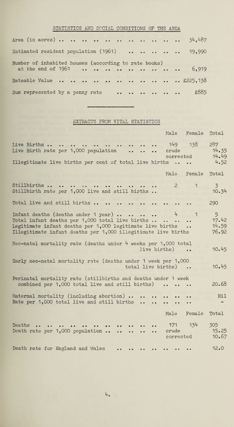 STATISTICS AND SOCIAL CONDITIONS OF THE AREA Area (in acres). 34,487 Estimated resident population (1961) . 19?990 Number of inhabited houses (according to rate books) at the end of 1961 ... 6,919 Rateable Value . £225,138 Sum represented by a penny rate . £885 EXTRACTS FROM VITAL STATISTICS Kale Female Live Births. 149 138 Live Birth rate per 1,000 population . crude corrected Illegitimate live births per cent of total live births Male Female Stillbirths. 2 1 Stillbirth rate per 1,000 live and still births .. Total live and still births .. . Infant deaths (deaths under 1 year) ........ 4 1 Total infant deaths per 1,000 total live births . Legitimate infant deaths per 1,000 legitimate live births Illegitimate infant deaths per 1,000 illegitimate live births Neo-natal mortality rate (deaths under 4 weeks per 1,000 total live births) Early neo-natal mortality rate (deaths under 1 week per 1,000 total live births) Perinatal mortality rate (stillbirths and deaths under 1 week combined per 1,000 total live and still births) . Maternal mortality (including abortion) . Rate per 1,000 total live and still births . Male Female Deaths. 171 13^ Death rate per 1,000 population. crude corrected Death rate for England and Wales Total 287 14.35 14.49 4.52 Total 3 10.34 290 5 17.42 14.59 76.92 10.45 10.45 20.68 Nil Total 305 15.25 10.67 12.0 4