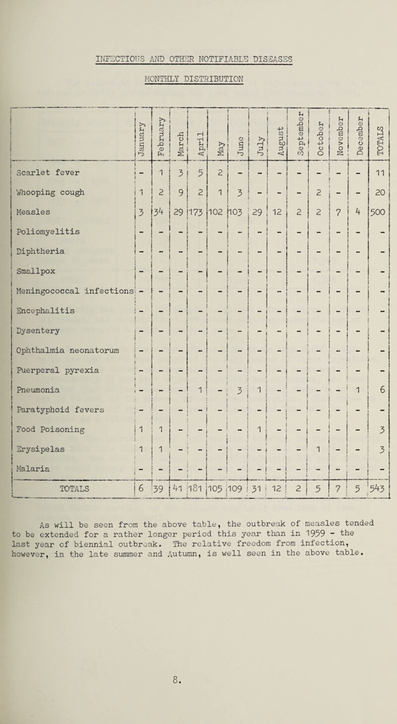 MONTHLY DISTRIBUTION January . J i | 1 February j ; March i i ■ April May June 1 >> i—i 3 August I September [ October | November i December 1 i__ 1 TOTALS j Scarlet fever — 1 3 5 2 - - - - - 11 Whooping cough 1 2 9 2 1 3 _ 2 - 20 Measles 3 34 29 1173 > 102 103 29 12 2 2 7 f 4 500 Poliomyelitis  - - Diphtheria Smallpox _ _ - i Meningococcal infections — - - Encephalitis _ - - - Dysentery - _ “ - _ J !  Ophthalmia neonatorum 1 ~ i - - i — Puerperal pyrexia | - _ ■ Pneumonia 1 i 3 1 _ _ ! 1 6 Paratyphoid fevers - -i g j i . i - “ Food Poisoning 1 1  1 ** i - j 1 - - 3 Erysipelas 1 1  | 1 1 I - i . j j 1 1 - 3 Malaria - ! 1 t  * - 1 .. - i ! 1 1 ! “ TOTALS | 6 1-- 39 4l l8l jl05 .109 i 31 ! 1 12 j 2 | 5 7 | 5 543 As will be seen from the above table, the outbreak of measles tended to be extended for a rather longer period this year than in 1959 ~ the last year of biennial outbreak. The relative freedom from infection, however, in the late summer and Autumn, is well seen in the above table. 8.