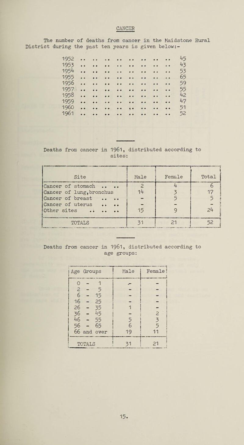 CANCER The number of deaths from cancer in the Maidstone Rural District during the past ten years is given below 1952 45 1953 43 1954 53 1955 . .. 65 1956 59 1957 . 55 1958 . 42 1959 47 1960 . 51 1961 52 Deaths from cancer in 1961, distributed according to sites: Site Male — Female ! | Total | Cancer of stomach .. .. 2 4 6 I Cancer of lung,bronchus 14 3 17 1 Cancer of breast — 5 5 Cancer of uterus .4 *. - - - $ Other sites .* .. .. 15 9 24 1 TOTALS 31 21 52 J Deaths from cancer in 1961, distributed according to age groups: iAge Groups Male Female! .. J 0 - 1 2-5 6-15 16 - 25 26 - 35 36 - 45 46 - 55 56 - 65 66 and over . .. ~ j ~ — l — - ! 1 | - i - 1 2 ! 5 | 3 6 1 5 ; 19 ! 11 i L . 1 4 j TOTALS ! 31 ! 21 ; 15