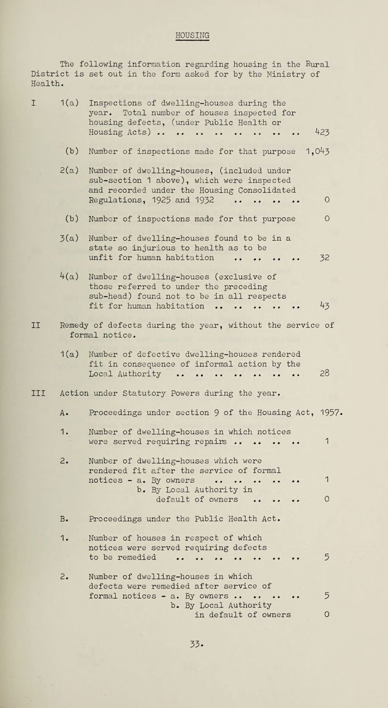 HOUSING The following information regarding housing in the Rural District is set out in the form asked for by the Ministry of Health. I 1(a) Inspections of dwelling-houses during the year. Total number of houses inspected for housing defects, (under Public Health or Housing Acts) .. .. 423 (b) Number of inspections made for that purpose 1,043 2(a) Number of dwelling-houses, (included under sub-section 1 above), which were inspected and recorded under the Housing Consolidated Regulations, 1925 and 1932 .. . 0 (b) Number of inspections made for that purpose 0 3(a) Number of dwelling-houses found to be in a state so injurious to health as to be unfit for human habitation .. .. .. .. 32 4(a) Number of dwelling-houses (exclusive of those referred to under the preceding sub-head) found not to be in all respects fit for human habitation. 43 II Remedy of defects during the year, without the service of formal notice. 1(a) Number of defective dwelling-houses rendered fit in consequence of informal action by the Local Authority .. .. . 28 III Action under Statutory Powers during the year. A. Proceedings under section 9 of the Housing Act, 1957* 1. Number of dwelling-houses in which notices were served requiring repairs .. .. .. .. 1 2. Number of dwelling-houses which were rendered fit after the service of formal notices - a. By owners . 1 b. By Local Authority in default of owners . 0 B. Proceedings under the Public Health Act. 1. Number of houses in respect of which notices were served requiring defects to be remedied .. .. ... .. 5 2. Number of dwelling-houses in which defects were remedied after service of formal notices - a. By owners. 5 b. By Local Authority in default of owners 0 33
