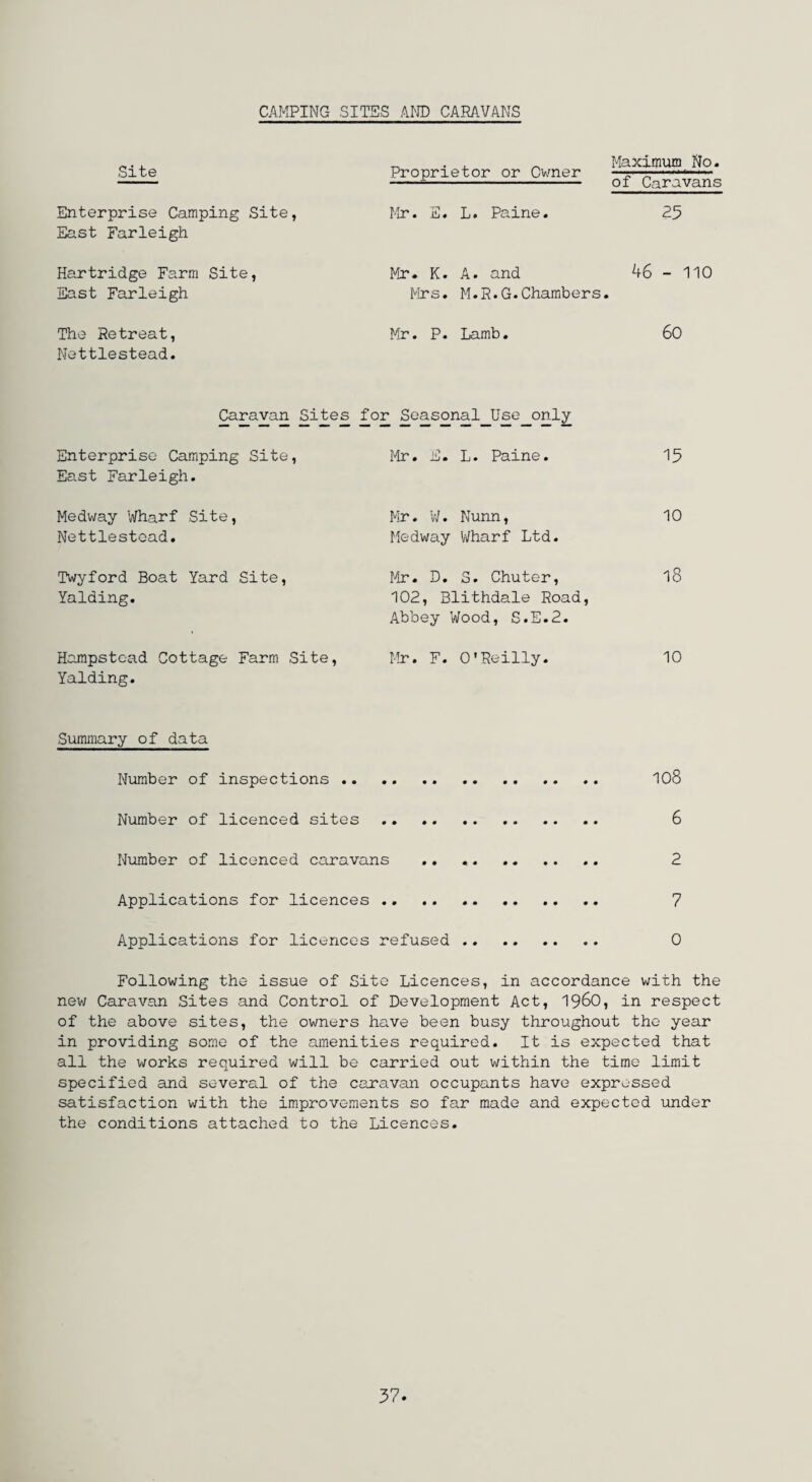 CAMPING SITES AND CARAVANS Site Proprietor or Owner Maximum No. of Caravans Enterprise Camping Site, East Farleigh Mr. E. L. Paine. 25 Hartridge Farm Site, East Farleigh Mr. K. A. and Mrs. M.R.G.Chambers 46 - 110 • The Retreat, Nettlestead. Mr. P. Lamb. 60 Caravan Sites for Seasonal Use only Enterprise Camping Site, East Farleigh. Mr. E. L. Paine. 15 Medway Wharf Site, Nettlestead. Mr. W. Nunn, Medway Wharf Ltd. 10 Twyford Boat Yard Site, Yalding. Mr. D. S. Chuter, 102, Blithdale Road, Abbey Wood, S.E.2. 18 Hampstead Cottage Farm Site, Yalding. Mr. F. O'Reilly. 10 Summary of data Number of inspections .. o 00 Number of licenced sites 6 Number of licenced caravans .. .. 2 Applications for licences 7 Applications for licences refused . 0 Following the issue of Site Licences, in accordance with the new Caravan Sites and Control of Development Act, I960, in respect of the above sites, the owners have been busy throughout the year in providing some of the amenities required. It is expected that all the works required will be carried out within the time limit specified and several of the caravan occupants have expressed satisfaction with the improvements so far made and expected under the conditions attached to the Licences. 37