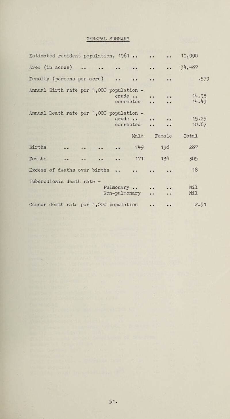 GENERAL SUMMARY Estimated resident population, 1961 .. Area (in acres) Density (persons per acre) Annual Birth rate per 1,000 population - 19,990 34,487 .579 crude .. corrected * • • • # • • • 14.35 14.49 Annual Death rate per 1,000 population - crude .. corrected • • • • • « • • 15.25 10.67 Male Female Total Births • • • • 149 138 287 Deaths • • • • 171 134 305 Excess of deaths over births • • • • 18 Tuberculosis death rate - Pulmonary .. Non-pulmonary • * • • • • • • Nil Nil Cancer death rate per 1,000 population • • • • 2.51 51