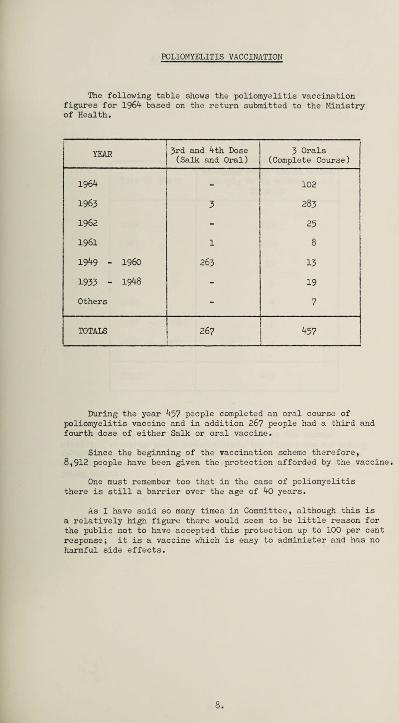 POLIOMYELITIS VACCINATION The following table shows the poliomyelitis vaccination figures for 1964 based on the return submitted to the Ministry of Health. YEAR 3rd and 4th Dose (Salk and Oral) 3 Orals (Complete Course) 1964 - 102 1963 3 283 1962 - 25 1961 1 8 1949 - I960 263 13 1933 - 1948 - 19 Others - 7 TOTALS 267 457 : During the year 457 people completed an oral course of poliomyelitis vaccine and in addition 267 people had a third and fourth dose of either Salk or oral vaccine. Since the beginning of the vaccination scheme therefore, 8,912 people have been given the protection afforded by the vaccine. One must remember too that in the case of poliomyelitis there is still a barrier over the age of 40 years. As I have said so many times in Committee, although this is a relatively high figure there would seem to be little reason for the public not to have accepted this protection up to 100 per cent response; it is a vaccine which is easy to administer and has no harmful side effects.