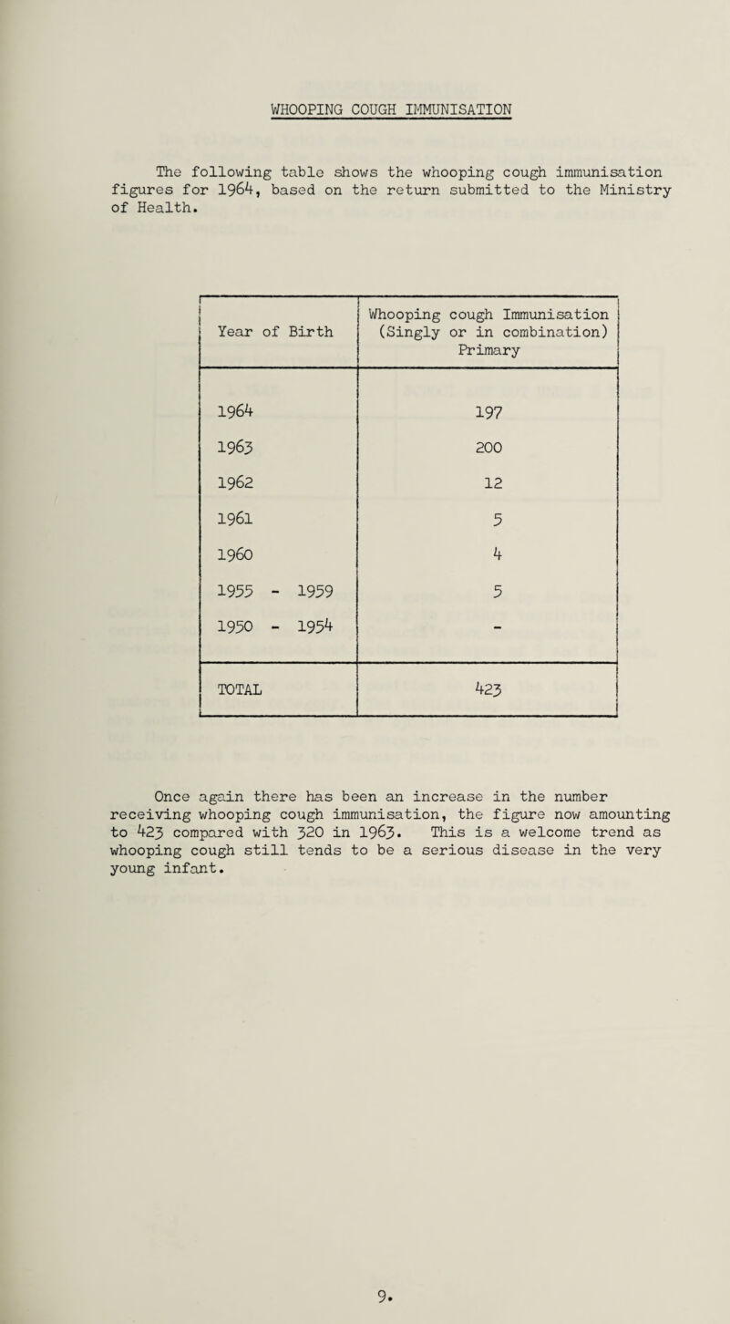 WHOOPING COUGH IMMUNISATION The following table shows the whooping cough immunisation figures for 1964, based on the return submitted to the Ministry of Health. 1- Year of Birth Whooping cough Immunisation (Singly or in combination) Primary 1964 197 1963 200 1962 12 1961 5 I960 4 1955 - 1959 9 1990 - 1954 - TOTAL 423 ! i Once again there has been an increase in the number receiving whooping cough immunisation, the figure now amounting to 423 compared with 320 in 1963* This is a welcome trend as whooping cough still tends to be a serious disease in the very young infant. 9