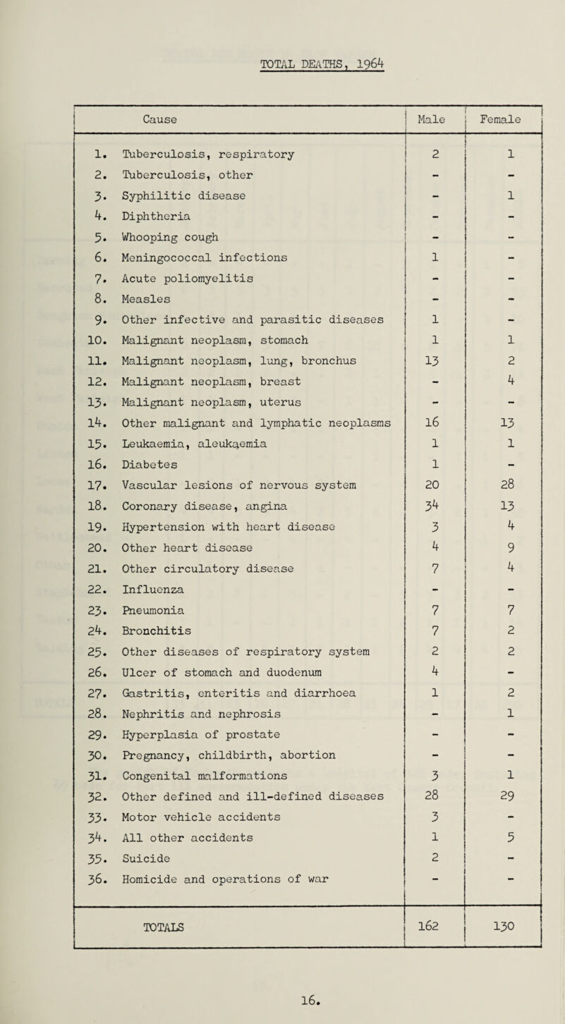 TOTAL DEATHS, 1964 Cause Male Female 1. Tuberculosis, respiratory 2 1 2. Tuberculosis, other - - 3- Syphilitic disease — 1 4. Diphtheria - 5. Whooping cough - 6. Meningococcal infections i 7. Acute poliomyelitis - 8. Measles - 9. Other infective and parasitic diseases i - 10. Malignant neoplasm, stomach i 1 11. Malignant neoplasm, lung, bronchus 13 2 12. Malignant neoplasm, breast - 4 13. Malignant neoplasm, uterus - - 14. Other malignant and lymphatic neoplasms l6 13 15. Leukaemia, aleukaemia 1 1 16. Diabetes 1 - 17. Vascular lesions of nervous system 20 28 18. Coronary disease, angina 34 13 19. Hypertension with heart disease 3 4 20. Other heart disease 4 9 21. Other circulatory disease 7 4 22. Influenza - - 23. Pneumonia 7 7 24. Bronchitis 7 2 25. Other diseases of respiratory system 2 2 26. Ulcer of stomach and duodenum 4 - 27. Gastritis, enteritis and diarrhoea 1 2 28. Nephritis and nephrosis — 1 29. Hyperplasia of prostate - - 30. Pregnancy, childbirth, abortion - - 31. Congenital malformations 3 1 32. Other defined and ill-defined diseases 28 29 33. Motor vehicle accidents 3 - 34. All other accidents 1 5 35. Suicide 2 - 36. Homicide and operations of war — — TOTALS _ 162 130 16