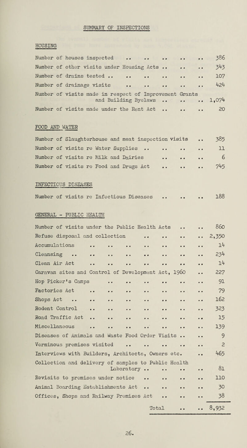 SUMMARY OF INSPECTIONS HOUSING Number of houses inspected Number of other visits under Housing Acts .. Number of drains tested .. Number of drainage visits .. Number of visits made in respect of Improvement Grants and Building Byelaws Number of visits made under the Rent Act 386 343 107 424 1,074 20 FOOD AND WATER Number of Slaughterhouse and meat inspection visits Number of visits re Water Supplies Number of visits re Milk and Dairies Number of visits re Food and Drugs Act .. .. INFECTIOUS DISEASES Number of visits re Infectious Diseases .. .. GENERAL - PUBLIC HEALTH Number of visits under the Public Health Acts Refuse disposal and collection Accumulations Cleansing Clean Air Act .. .. .. .. Caravan sites and Control of Development Act, i960 Hop Picker1s Camps Factories Act .. .. .. Shops Act •. .• .• *« . • Rodent Control Road Traffic Act Miscellaneous .. .. .. Diseases of Animals and Waste Food Order Visits . Verminous premises visited Interviews with Builders, Architects, Owners etc. Collection and delivery of samples to Public Health Laboratory .. .. .. Revisits to premises under notice Animal Boarding Establishments Act Offices, Shops and Railway Premises Act Total 385 11 6 745 188 860 2,350 l4 234 14 227 91 79 162 323 15 139 9 2 465 81 110 30 38 8,932 26