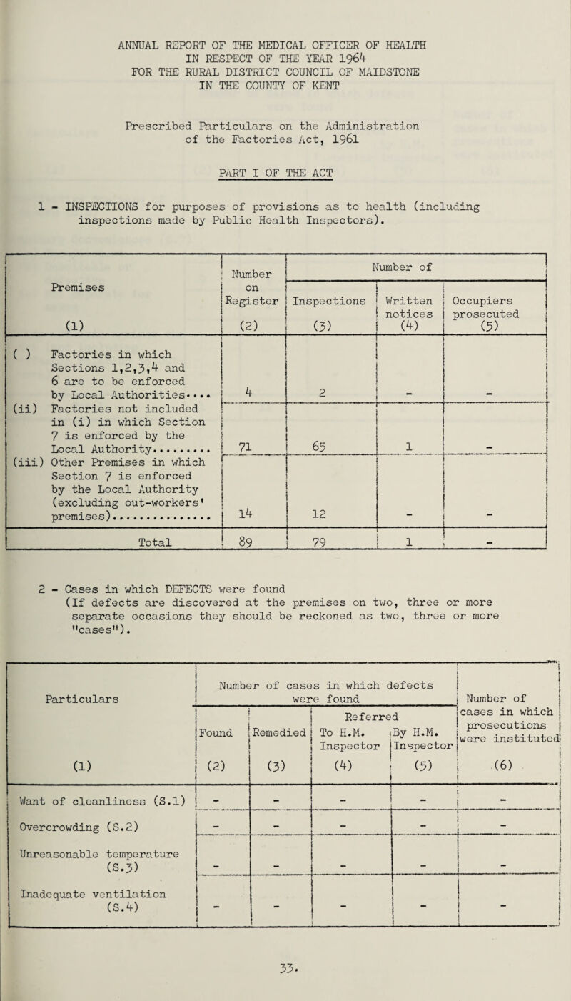 ANNUAL REPORT OF THE MEDICAL OFFICER OF HEALTH IN RESPECT OF THE YEAR 1964 FOR THE RURAL DISTRICT COUNCIL OF MAIDSTONE IN THE COUNTY OF KENT Prescribed Particulars on the Administration of the Factories Act, 1961 PART I OF THE ACT 1 - INSPECTIONS for purposes of provisions as to health (including inspections made by Public Health Inspectors). Number Number of ! f - J Premises (1) on Register (2) Inspections (3) Written notices (4) Occupiers prosecuted (5) i ( ) Factories in which Sections 1,2,3,4 and 6 are to be enforced by Local Authorities*••• 4 2 ! f i i 1 (ii) Factories not included in (i) in which Section 7 is enforced by the Local Authority. 71 H*L“- -- 65 1 (iii) Other Premises in which Section 7 is enforced by the Local Authority (excluding out-workers' premises). r ~ \ ^ 12 “ - - 1 Total 89 1 79 4 . 2 - Cases in which DEFECTS were found (If defects are discovered at the premises on two, three or more separate occasions they should be reckoned as two, three or more cases”). Number of cases in which defects Particulars were found Number of Found | Remedied Referred |cases in uhich To H.M. iBy H.M. ! Prosecutions _ , i-r , >were instituted! Inspector Inspector! (1) (2) (3) (4) (5) (6) . “1 Want of cleanliness (S.l) _ - r ■ 0 . . ■ Overcrowding (S.2) — — ' Unreasonable temperature (S.3) - | Inadequate ventilation (S.4) : ' ■ ■■ — - \ i - 1 \ ] i i | 33.