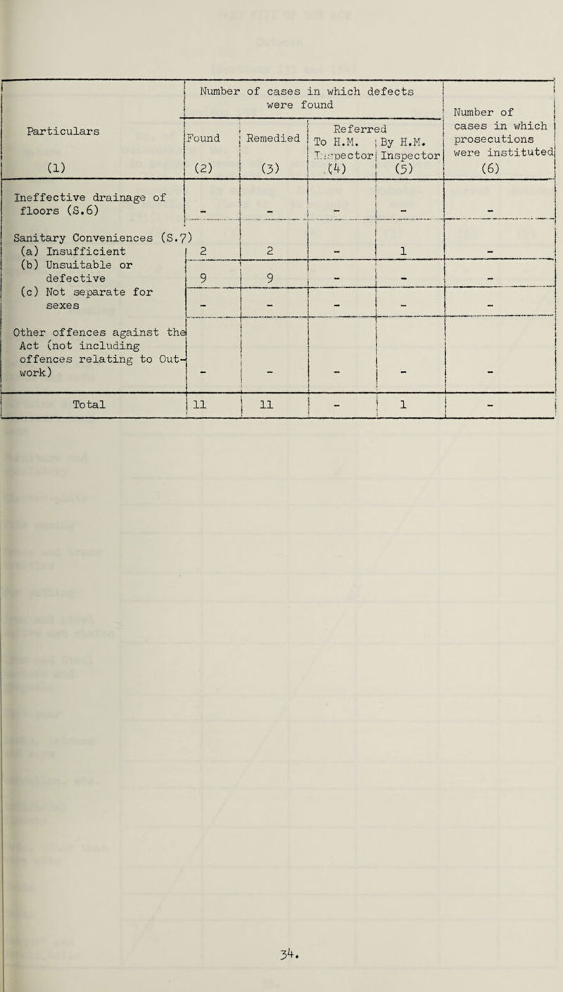 L . | Number of cases in which defects ; \ were found _L____; i 1 i Number of cases in which i prosecutions were instituted! (6) j Particulars (1) Found (2) Remedied (3) Referred To H.M. ;By H.M. InspectorjInspector .(.4) ! (5) Ineffective drainage of floors (S.6) Sanitary Conveniences (S.? (a) Insufficient (b) Unsuitable or defective (c) Not separate for sexes Other offences against the Act (not inclining offences relating to Out¬ work ) i • I [ I i ) 2 2 ! 1 9 9 1 . - 1 - - r~ s 1 “ , ,_i i | . 1 1 > ! “ 1 | . . - - -- - - Total ! ii in j - | i - i 34.