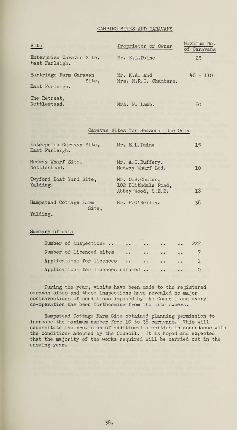 CAMPING SITES AND CARAVANS Site Proprietor or Owner Maximum No, of Caravans Enterprise Caravan Site, Mr. E.L.Paine 25 East Farleigh. Hartridge Farm Caravan Site, East Farleigh. Mr. K.A. and 46 - 110 Mrs. M.R.G. Chambers. The Retreat, Nettlestead. Mrs. P* Lamb. 60 Caravan Sites for Seasonal Use Only Enterprise Caravan Site, East Farleigh. Medway Wharf Site, Nettlestead. Mr. E.L.Paine Mr. A.C.Buffery. Medway Wharf Ltd. Twyford Boat Yard Site, Mr. D.S.Chuter, Yalding. 102 Blithdale Road, Abbey Wood, S.E.2. Hampstead Cottage Farm Site, Yalding. Mr. F.O'Reilly. 15 10 18 38 Summary of data Number of inspections .. Number of licenced sites Applications for licences Applications for licences refused .. 227 7 1 0 During the year, visits have been made to the registered caravan sites and these inspections have revealed no major contraventions of conditions imposed by the Council and every co-operation has been forthcoming from the site owners. Hampstead Cottage Farm Site obtained planning permission to increase the maximum number from 10 to 38 caravans. This will necessitate the provision of additional amenities in accordance with the conditions adopted by the Council. It is hoped and expected that the majority of the works required will be carried out in the ensuing year. 38.