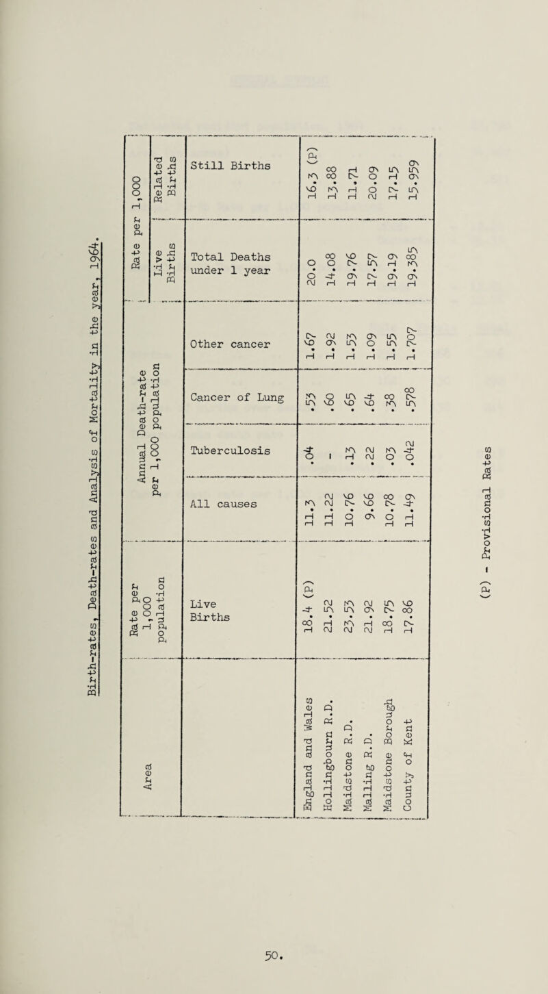 Birth-rates, Death-rates and Analysis of Mortality in the year, 1964. o o Still Births cx, ON • • * • • • KO i—1 o O- LA Ih CD ft CD •P CO <v x\ > -p •H Jh -H pq Total Deaths under 1 year Other cancer A C\J HA ON UA A O NO (A LA o LA A- • • • • • • rH rH rH i—1 rH 1—1 OO NO A (A LA OO • • • • • • o ON o- CT\ ON 0) o •p -H o3 -p Pi c\j i xi -p rH 3 ft CD ft Q O H O aS O pi •* C3 H a < u CD ft P) Cancer of Lung OO NA O LA -ci- OO A LA NO NO NO HA LTA • ••••• Tuberculosis ft -d- HA ft HA -d- O 1 H ft O O • • • • • ft NO NO 00 ON All causes HA ft A- NO A H H O ON O rH H rH H r—t H Live Births aS CD fq ft ft HA ft LA NO -4 LA LA ON A CO • • • • • • oo 1—1 HA rH OO o- i—1 ft ft ft i—I 1—1 CO • xi CD Q bo i—1 • 2 ctf ft • o 3s n Jh Pi a • • O o T3 ft Q m ft £ ps • 3 o CD ft 0 'H xi g Pi o T) to O 5j0 o Pi p3 -P Pi -p o5 •rH co •H CO •P i—1 rH 'TJ H TS Pi hO r—l •H i—1 •H pi £ O ctf o5 o3 o ft ft S s S o i ft1 50 Provisional Rates