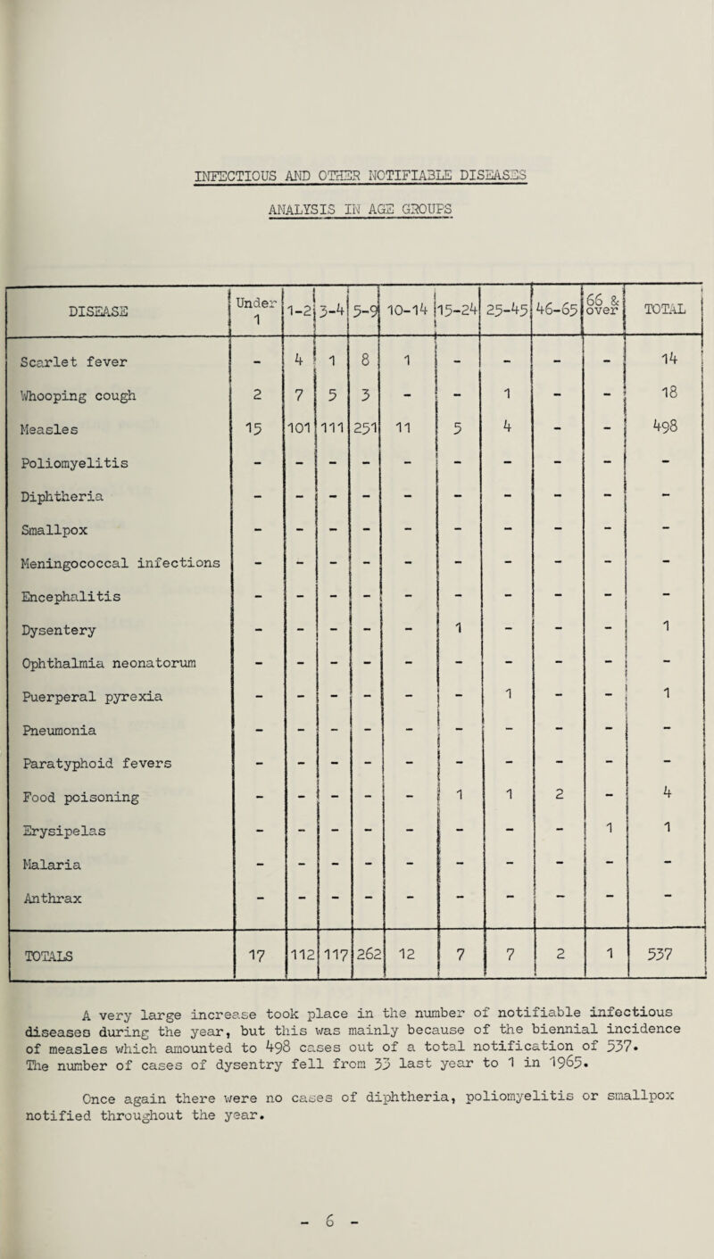 ANALYSIS IN AGS GROUPS DISEASE ! Under 1 i 1-2j3-4 \ 5-9 10-14 | I 15-24 25-45 46-65 66 & over TOTAL Scarlet fever - k! i 1 8 1 - - - - 14 i Whooping cough 2 7 5 3 ** - 1 - •• 18 Measles 101 111 231 11 5 4 - j 498 Poliomyelitis - - - - - — - - - I Diphtheria - - - - - - - - ! Smallpox - - - - - - - - - - Meningococcal infections - - - - - - - - - - Encephalitis - - - i - - - - - - Dysentery - “ - - 1 - - - 1 Ophthalmia neonatorum - - - - - - - - - Puerperal pyrexia - - - - - 1  1 - - 1 • Pneumonia - - - - - i - - - - Paratyphoid fevers - - - - [ ! - - - - j Food poisoning - - - - - 1 1 1 2 - 4 Erysipelas - - - - - - - i 1 1 Malaria - - - - - 1 - - - - - Anthrax - - - - - - - [ __ - TOTALS 17 112 117 262 12 7 7 2 1 537 ! A very large increase took place in the number of notifiable infectious diseases during the year, but this was mainly because of the biennial incidence of measles which amounted to 498 cases out of a total notification of 537* The number of cases of dysentry fell from 33 last year to 1 in 19&5* Once again there were no cases of diphtheria, poliomyelitis or smallpox notified throughout the year.