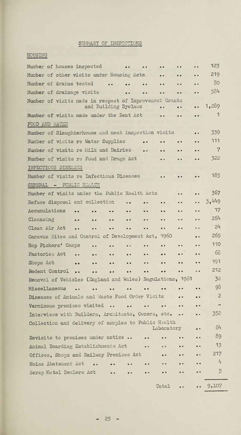 SUMMARY OF INSPECTIONS HOUSING Number of houses inspected •• .. . • • • •• 123 Number of other visits under Housing Acts .. .. .. 219 Number of drains tested .. •. .. .. .. . • 30 Number of drainage visits .. .. .. •• •• 334 Number of visits made in respect of Improvement Grants and Building Byelaws *. .. •• 1j 289 Number of visits made under the Rent Act .. ... .. 1 FOOD AND WATER Number of Slaughterhouse and meat inspection visits .. 339 Number of visits re Water Supplies .. .. • • HI Number of visits re Milk and Dairies .. •. •• •• 7 Number of visits re Food and Drugs Act . • .. .. 322 INFECTIOUS DISEASES Number of visits re Infectious Diseases . • .• •• 185 GENERAL - PUBLIC HEAL1H Number of visits under the Public Health Acts .. .. 367 Refuse disposal and collection .. .. .. . • •• 3,^9 Accumulations .. «. .. •• •• •• •• •• H Cleansing . * .. •• •• •• •• •* 264 Clean Air Act .. .. .. .. .• •• •• *• 24 Caravan Sites and Control of Development Act, i960 «. 269 Hop Pickers’ Camps .. .. .. •• .• •• •• HO Factories Act .. «. •• •• •• •• • • Shops Act •• .. •• •• •* •• •• •• 191 Rodent Control .. •• .. •• •• •• •• •• 212 Removal of Vehicles (England and Wales) Regulations, 1951 32 Miscellaneous .. .. •. •• •• •• •• •• Diseases of Animals and Waste Food Order Visits •• •« 2 Verminous premises visited .. •. . • •• •« •• ~ Interviews with Builders, Architects, Owners, etc. .. • • 332 Collection and delivery of samples to Public Health Laboratory •. 64 Revisits to premises under notice .. •• •• •• •• 89 Animal Boarding Establishments Act .. *• •• •• ^3 Offices, Shops and Railway Premises Act .. .• •• 217 Noise Abatement Act .. .. . • • • • • • • • • L'r Scrap Metal Dealers Act .. •• •• Total .. .. 9,107 25