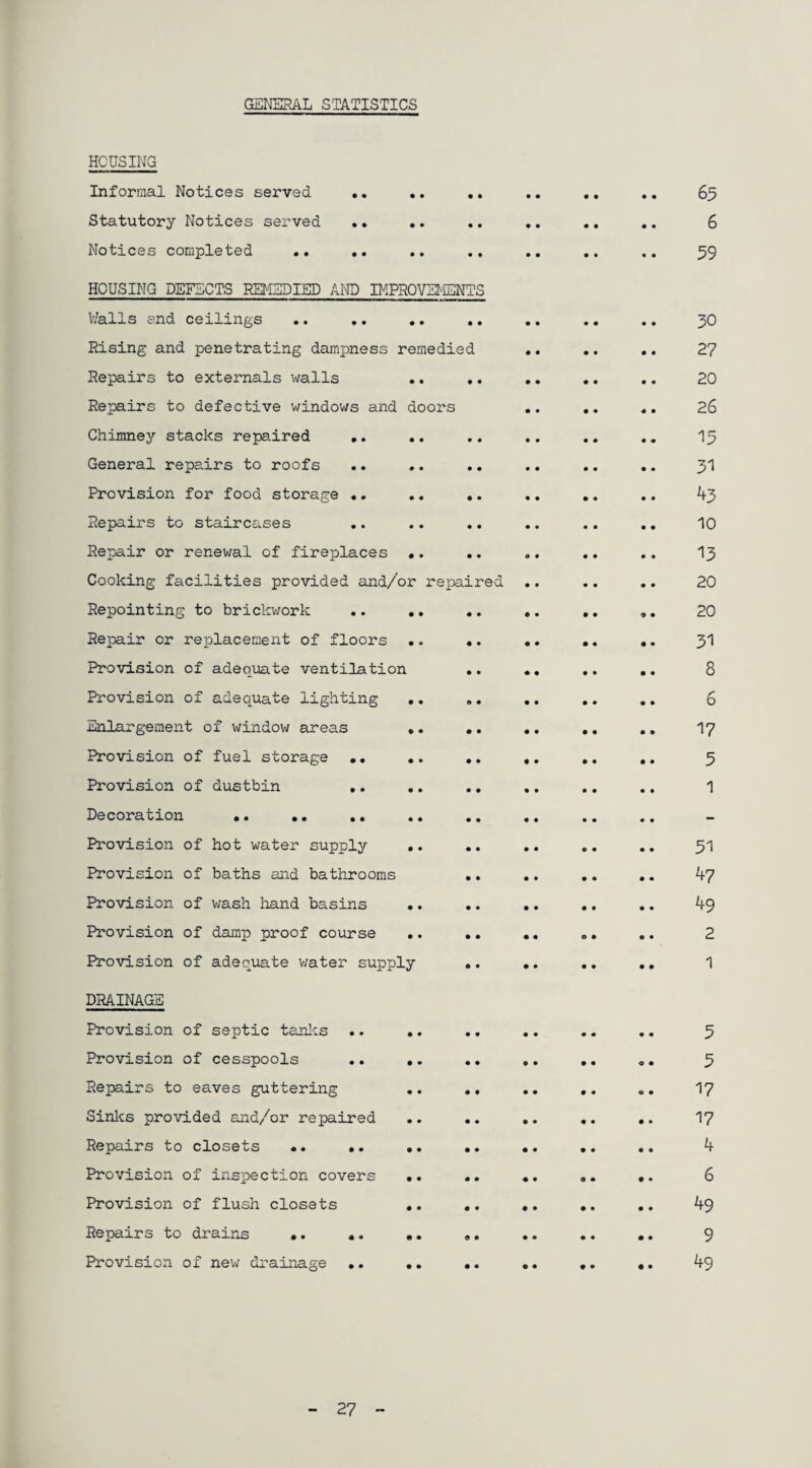 GENERAL STATISTICS HOUSING Informal Notices served .. .. .. .. .. .. 63 Statutory Notices served .. .. .. .. .. .. 6 Notices completed .. .. .. .. .. .. .. 59 HOUSING DEFECTS REMEDIED AND IMPROVEMENTS Walls and ceilings .. .. .. .. Rising and penetrating dampness remedied Repairs to externals walls .. .. Repairs to defective windows and doors Chimney stacks repaired •. General repairs to roofs Provision for food storage •. .. .. Repairs to staircases .. Repair or renewal of fireplaces •. Cooking facilities provided and/or repaired Repointing to brickwork .. .. .. Repair or replacement of floors .. «. Provision of adequate ventilation .. Provision of adequate lighting .. Enlargement of window areas .. Provision of fuel storage •, .. .. Provision of dustbin .. .. Decoration .. .. .. .. .. Provision of hot water supply .. .. Provision of baths and bathrooms .. Provision of wash hand basins •. Provision of damp proof course .. .. Provision of adequate water supply •. DRAINAGE Provision of septic tanks Provision of cesspools Repairs to eaves guttering Sinks provided and/or repaired Repairs to closets •. .. Provision of inspection covers Provision of flush closets Repairs to drains •. «. Provision of new drainage .. 30 27 20 26 15 31 43 10 13 20 20 31 8 6 17 3 1 51 47 49 2 1 3 5 17 17 4 6 49 9 49 27