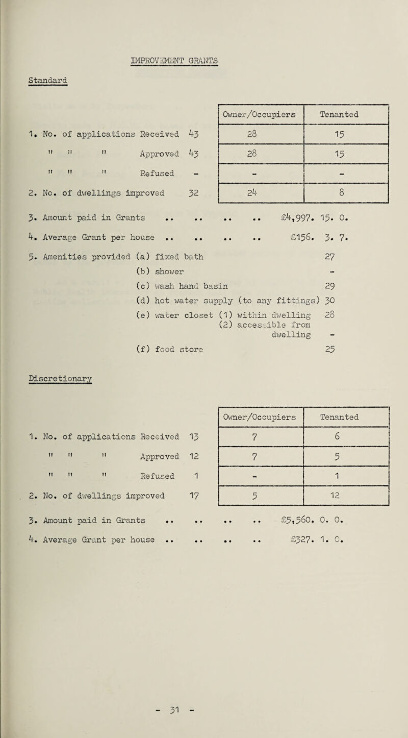 IMPROVEMENT GRANTS Standard 1. No. of applications Received 43 M   Approved 43 ”   Refused 2. No. of dwellings improved 32 3. Amount paid in Grants .. .. .. .. £4,997. 15* 0. 4. Average Grant per house .. .. .. .. £156. 3* 7« 3. Amenities provided (a) fixed bath 27 (b) shower (c) wash hand basin 29 (d) hot water supply (to any fittings) 30 (e) water closet (1) within dwelling 28 (2) accessible from dwelling (f) food store 23 Discretionary Owner/Occupiers Tenanted 28 15 28 15 - - 24 8 No. of applications Received 13 h  u Approved 12 ft  M Refused 1 No. of dwellings improved 17 3. Amount paid in Grants 4. Average Grant per house Owner/Occupiers Tenanted 7 6 7 5 - 1 5 12 £3,560. 0. 0. £327. 1. 0. 51
