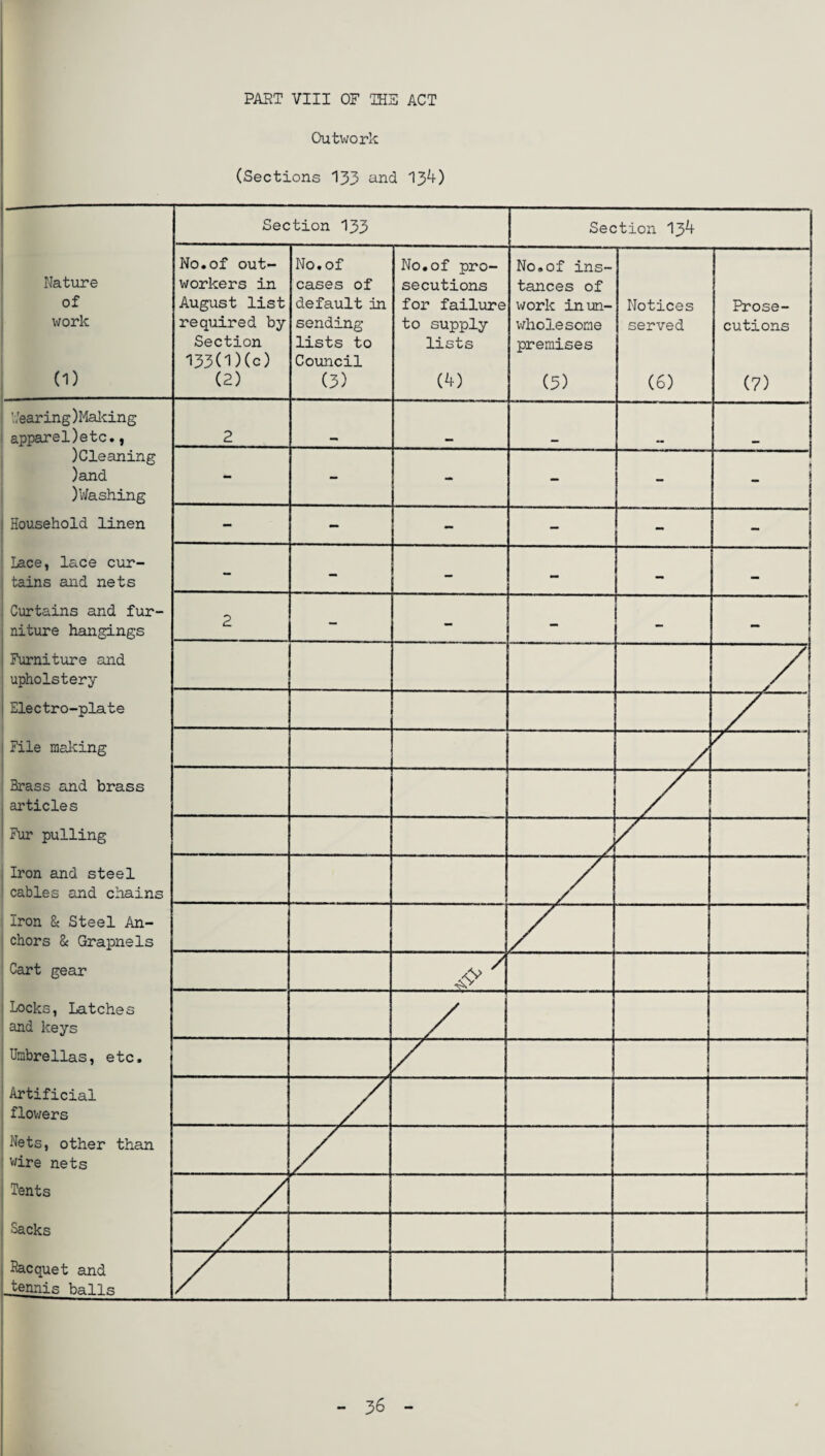Outwork (Sections 133 and 13*0 Section 133 Section 134 Nature of work (1) No.of out¬ workers in August list required by Section 133(1)(c) (2) No. of cases of default in sending lists to Council (3) No.of pro¬ secutions for failure to supply lists (4) No.of ins¬ tances of work in un¬ wholesome premises (3) Notices served (6) Prose¬ cutions (7) Nearing )Making apparel)etc., 2 )Cleaning )and )Washing *- - - - * Household linen - - - — - Lace, lace cur¬ tains and nets - - - - _ - Curtains and fur¬ niture hangings 2 - - - - _ Furniture and upholstery H/l Electro-plate / ' File making f- Brass and brass articles 1 Fur pulling Iron and steel cables and chains Iron 8c Steel An¬ chors 8c Grapnels | Cart gear Locks, Latches and keys Umbrellas, etc. j Artificial flowers ! * Nets, other than wire nets Tents Sacks 1 .i Bacquet and tennis balls » » j 36