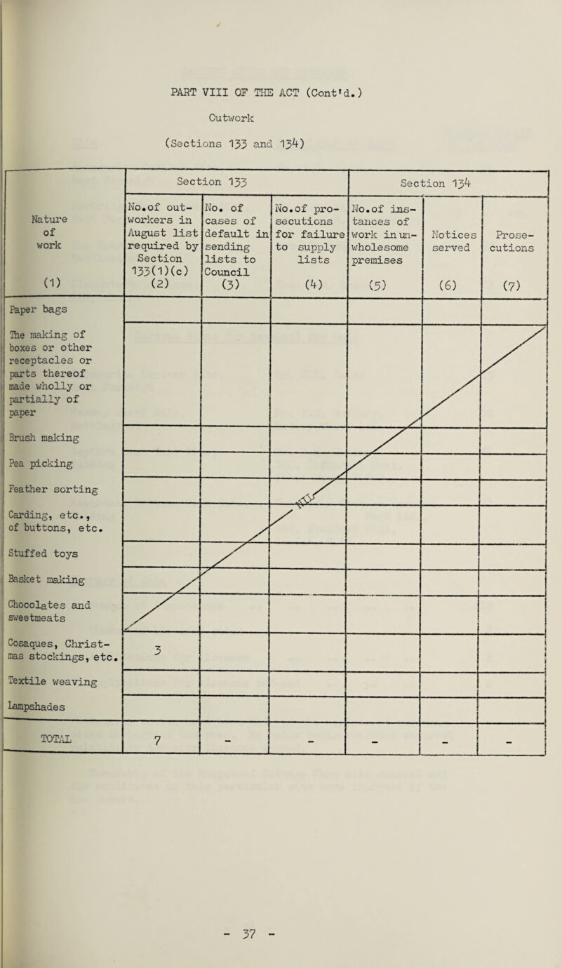 PART VIII OF THE ACT (Cont'd.) Outwork (Sections 133 and 134) Section 133 Section 134 Nature of work (1) No.of out¬ workers in August list required by Section T53(D(c) (2) No. of cases of default in sending lists to Council (3) No.of pro¬ secutions for failure to supply lists (4) No.of ins¬ tances of work in un¬ wholesome premises (3) Notices served (6) Prose¬ cutions (7) Paper bags The making of boxes or other receptacles or parts thereof made wholly or partially of paper I Brush making Pea picking Feather sorting — Carding, etc., of buttons, etc. / Stuffed toys : Basket mailing A 1 Chocolates and sweetmeats y. Cosaques, Christ¬ mas stockings, etc. 3 1 \ i j Textile weaving Lampshades TOTAL 7 - - - - - 37