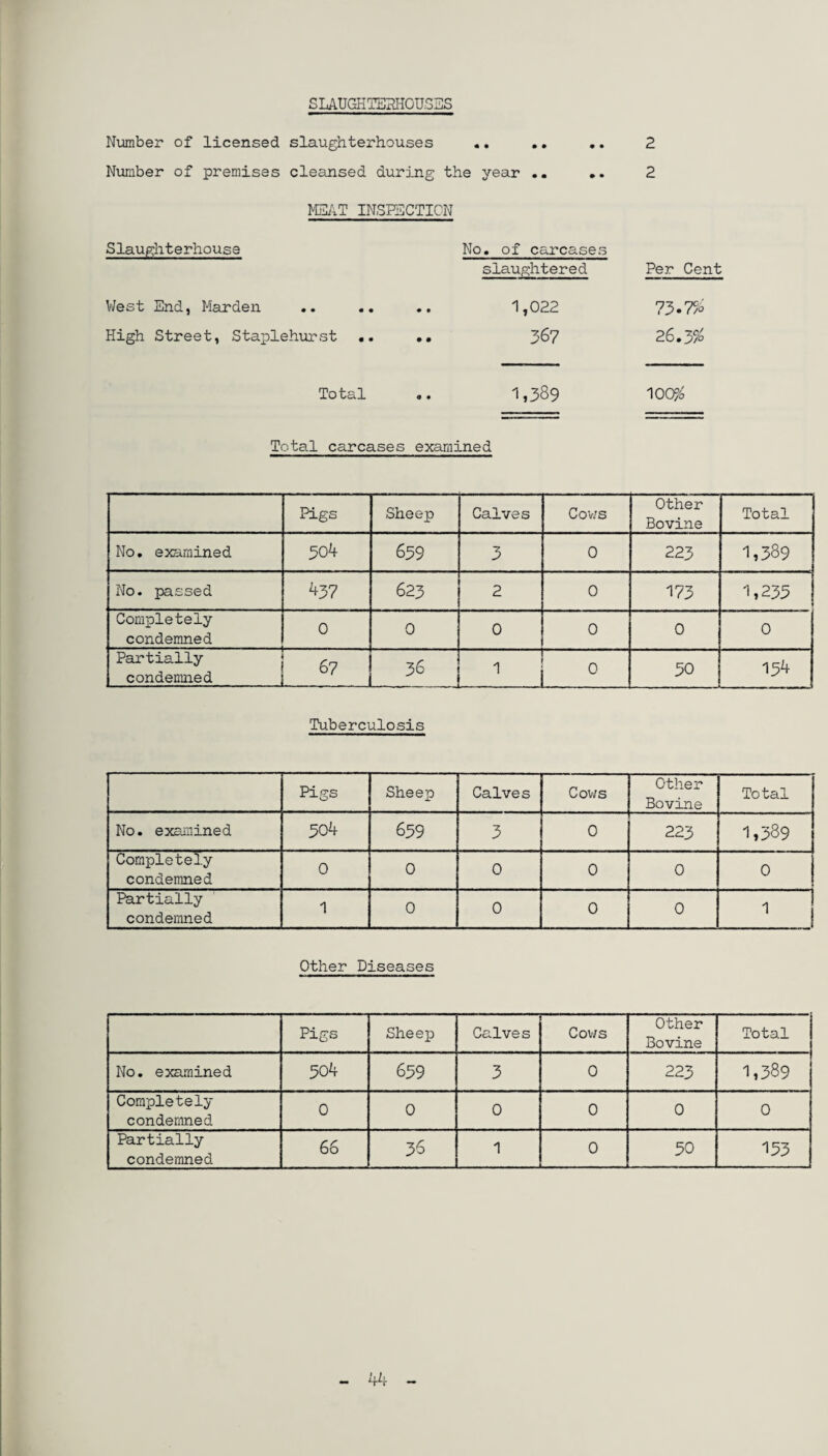 SLAUGHTERHOUSES Number of licensed slaughterhouses .. .. Number of premises cleansed during the year .. MEAT INSPECTION Slaughterhouse West End, Harden .. High Street, Staplehurst Total No. of carcases slaughtered 1,022 367 1,339 2 2 Per Cent 73.7?° 26.3% 100% Total carcases examined Pigs Sheep Calves Cows Other Bovine Total No. examined 304 639 3 0 223 1,389 No. passed 437 623 2 0 173 1,233 Completely condemned 0 0 0 0 0 0 Partially j condemned j 36 1 0 30 134 Tuberculosis Pigs Sheep Calves Cows Other Bovine Total No. examined 304 639 3 0 223 1,389 Completely condemned 0 0 0 0 0 0 Partially condemned 1 0 0 0 0 1 Other Diseases Pigs Sheep Calves Cows Other Bovine Total No. examined 504 639 3 0 223 1,389 Completely condemned 0 0 0 0 0 0 Partially condemned 66 36 1 0 50 133 44