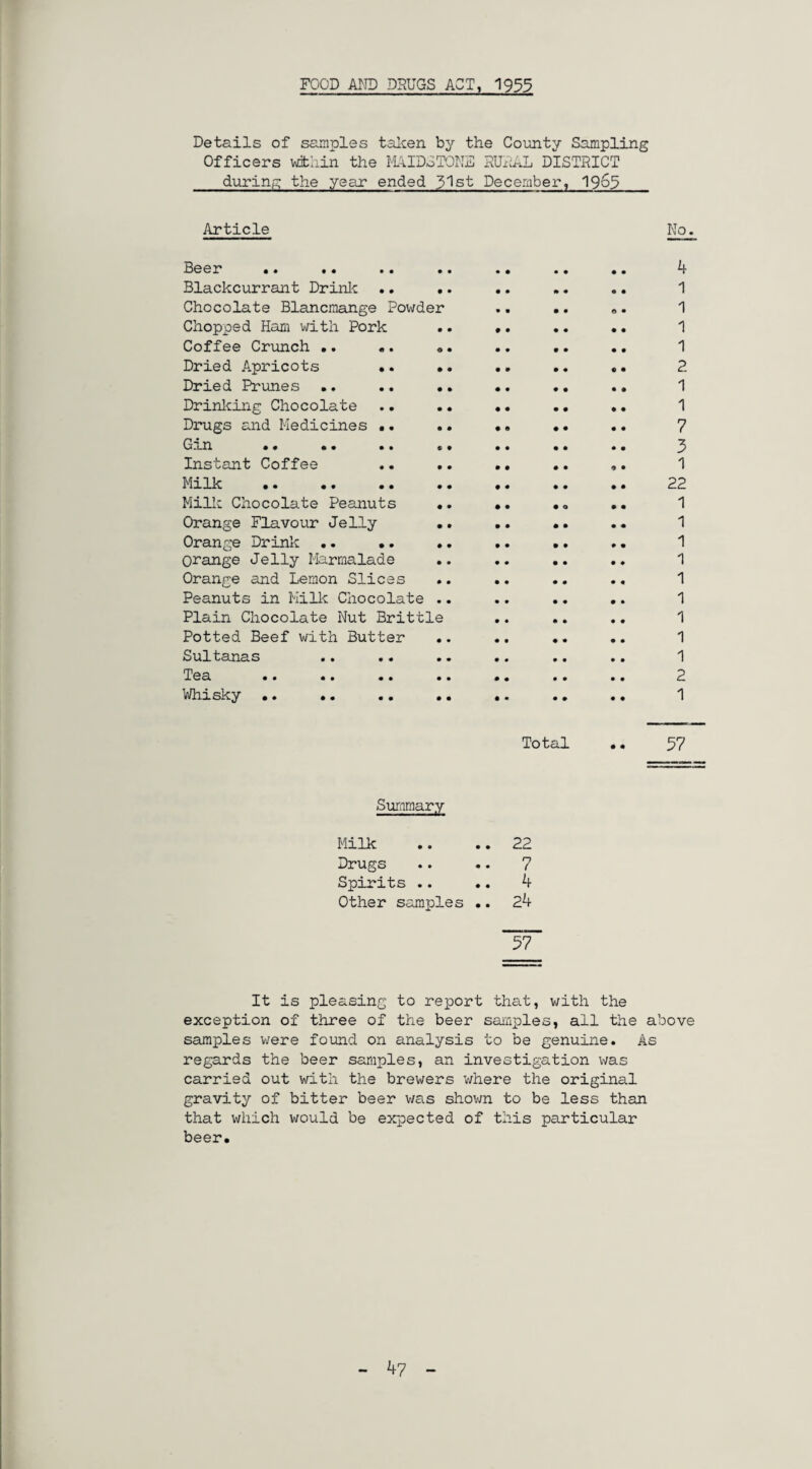Details of samples taken by the County Sampling Officers within the MAIDSTONE RURAL DISTRICT during the year ended 31st December, 1965 Article No. Beer .. .. .. .. .. .. .. 4 Blackcurrant Drink .. .. .. .. .. 1 Chocolate Blancmange Powder .. •. «. 1 Chopped Ham with Pork .. ,. .. .. 1 Coffee Crunch .. «. •. .. .. .. 1 Dried Apricots •. •. .. .. .. 2 Dried Prunes .. .. .. .. .. .. 1 Drinking Chocolate .. .. •. .. .. 1 Drugs and Medicines .. .. •. •• .. 7 Gin . 3 Instant Coffee .. .. .. .. ,. 1 Milk . 22 Mill; Chocolate Peanuts •. .. .. .. 1 Orange Flavour Jelly •. •. •. .. 1 Orange Drink .. •. •. .. .. .. 1 Orange Jelly Marmalade .. .. .. .. 1 Orange and Lemon Slices .. .. .. .. 1 Peanuts in Milk Chocolate .. .. .. .. 1 Plain Chocolate Nut Brittle .. .. .. 1 Potted Beef with Butter .. .. .. .. 1 Sultanas .. .. .. .. .. .. 1 Tea . 2 Whisky .. .. .. .. .. .. .. 1 Total .. 57 Summary Milk .. .. 22 Drugs .. .. 7 Spirits .. .. 4 Other samples .. 24 ~ It is pleasing to report that, with the exception of three of the beer samples, all the above samples were found on analysis to be genuine. As regards the beer samples, an investigation was carried out with the brewers where the original gravity of bitter beer was shov/n to be less than that which would be expected of this particular beer. - 47 -