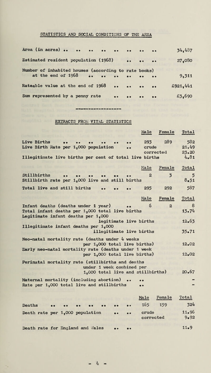 STATISTICS AND SOCIAL CONDITIONS OF THE AREA Area (in acres). •. 34,437 Estimated resident population (1968) «, , , .. 27,030 Number of inhabited houses (according to rate books) at the end of 1968 • • •• •• •• •• •• 9,311 Rateable value at the end of 1968 •• •• •• .. £921,441 Sum represented by a penny rate •• •• •• •• £3,690 EXTRACTS FROM VITAL STATISTICS Live Births •• •• •• •• . Live Birth Rate per 1,000 population Stillbirths • • •• •• •• •• •• Stillbirth rate per 1,000 live and still births Total live and still births •• •• •• Infant deaths (deaths under 1 year) . « Total infant deaths per 1,000 total live births Legitimate infant deaths per 1,000 legitimate live births Illegitimate infant deaths per 1,000 illegitimate live births Male Female Total 293 289 crude corrected > births 532 21,49 23.20 4.81 Male Female Total 2 1 3 5 8.51 295 292 587 Male Female Total 6 2 8 13.74 12.63 35.71 Neo-natal mortality rate (deaths under 4 weeks per 1,000 total live births) 12.02 Early neo-natal mortality rate (deaths under 1 week per 1,000 total live births) 12.02 Perinatal mortality rate (stillbirths and deaths under 1 week combined per 1,000 total live and stillbirths) 20*67 Maternal mortality (including abortion) •• Rate per 1,000 total live and stillbirths • • • • mm mm Male Female Total 165 159 324 Death rate per 1,000 population • • # • crude corrected 11.96 9.92 Death rate for England and //ales • • • • 11.9