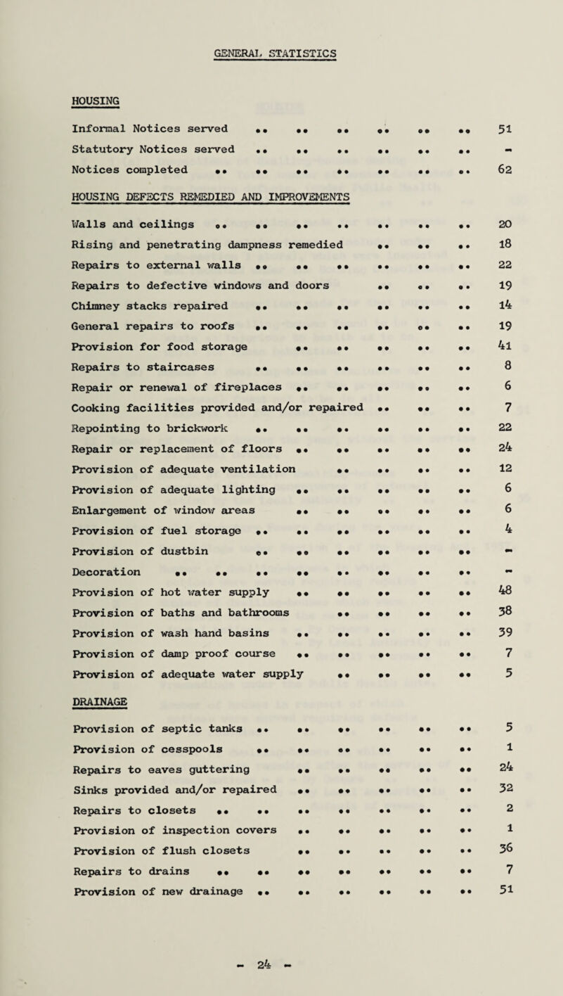 GENERAL STATISTICS HOUSING Informal Notices served •• •• •• «• Q* •« 51 Statutory Notices served •• •• •• •• •• •• - Notices completed •• •• •• •• •• •• •• 62 HOUSING DEFECTS REMEDIED AND IMPROVEMENTS Nalls and ceilings 0* •• • • •• •• •• •• 20 Rising and penetrating dampness remedied •• •• •* l8 Repairs to external walls • • •• •• •• •• •• 22 Repairs to defective windows and doors •• «• «. 19 Chimney stacks repaired •• •• •• •• •• •• 14 General repairs to roofs •• •• •• •• ©• •• 19 Provision for food storage •• *• •• •• •• 4l Repairs to staircases •• •• •• •• •• •• 8 Repair or renewal of fireplaces •• •• •• •• •• 6 Cooking facilities provided and/or repaired •• •• •• 7 Repointing to brickwork •• •• •• •• •• •• 22 Repair or replacement of floors •• •• •• •• •• 24 Provision of adequate ventilation •• •• •• •• 12 Provision of adequate lighting •• «• •• •• •• 6 Enlargement of window areas •• •• •• •• •• 6 Provision of fuel storage »• •• •• •• •• •• 4 Provision of dustbin «• • « •• •• •• •• «■ Decoration •• •• •• •• •• •• •• •• Provision of hot water supply •• •• •• •• •• 48 Provision of baths and bathrooms •• •• •• •• 38 Provision of wash hand basins •• •• •• •• •• 39 Provision of damp proof course •• •• •• •• •• 7 Provision of adequate water supply •• •• •• •• 5 DRAINAGE Provision of septic tanks •• •• •• •• •• •• 5 Provision of cesspools •• •• •• •• •• •• 1 Repairs to eaves guttering •• •• •• •• •• 24 Sinks provided and/or repaired •• •• •• •• •• 32 Repairs to closets •• •• •• •• •• •• •• 2 Provision of inspection covers •• •• •• •• 1 Provision of flush closets •• •• •• •• •• 38 Repairs to drains •• •• •• •• •• •• •• 7 Provision of new drainage •• •• •• •• •• •• 51 24