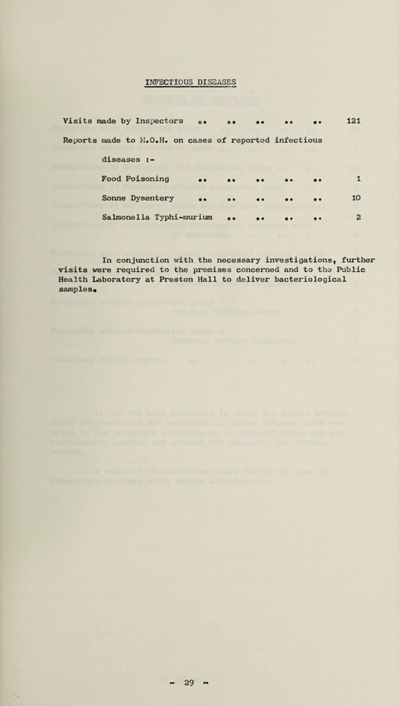 INFECTIOUS DISEASES Visits made by Inspectors Q* o* •• •• •• 121 Reports made to M.O.H. on cases of reported infectious diseases Food Poisoning •• •• •• «• •• 1 Sonne Dysentery •• •. «. •« •• 10 Salmonella Typhi-murium •• •• «. •• 2 In conjunction x/ith the necessary investigations, further visits were required to the premises concerned and to the Public Health Laboratory at Preston Hall to deliver bacteriological samples* 29