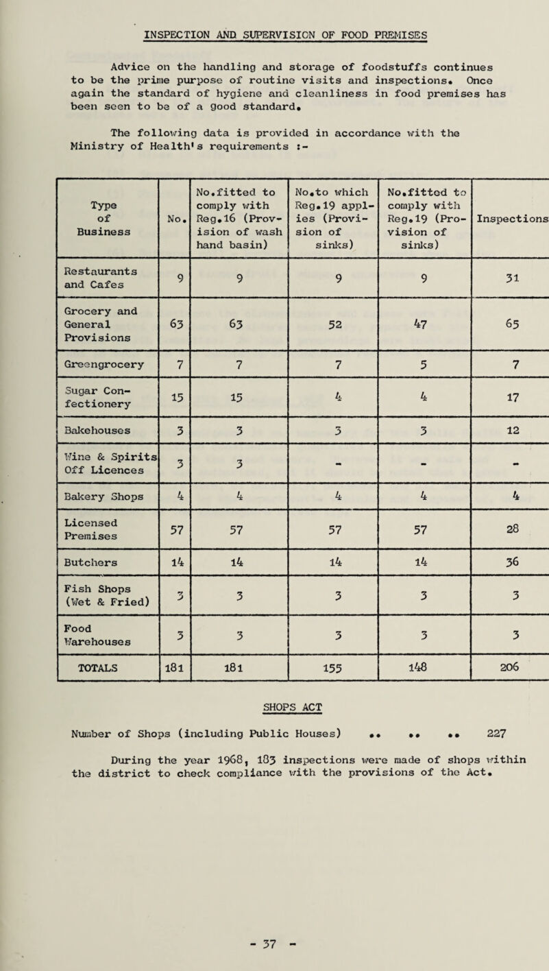 INSPECTION AND SUPERVISION OF FOOD PREMISES Advice on the handling and storage of foodstuffs continues to be the prime purpose of routine visits and inspections* Once again the standard of hygiene and cleanliness in food premises has been seen to be of a good standard* The following data is provided in accordance with the Ministry of Health's requirements Type of Business No. No.fitted to comply with Reg*16 (Prov¬ ision of wash hand basin) No*to ivhich Reg*19 appl¬ ies (Provi¬ sion of sinks) No.fitted to comply with Reg.19 (Pro¬ vision of sinks) Inspections Restaurants and Cafes 9 9 9 9 31 Grocery and General Provisions 63 63 52 47 65 Greengrocery 7 7 7 5 7 Sugar Con¬ fectionery 15 15 4 4 17 Bakehouses 3 3 3 3 12 Wine & Spirits Off Licences 3 rr 3 - - - Bakery Shops 4 4 4 4 4 Licensed Premises 57 57 57 57 28 Butchers l4 14 14 14 36 Fish Shops (Wet & Fried) 3 3 3 3 3 Food Warehouses 3 3 3 3 3 TOTALS 181 181 155 148 206 SHOPS ACT Number of Shops (including Public Houses) •• •• •• 227 During the year 1968, 183 inspections were made of shops within the district to check compliance with the provisions of the Act* - 37