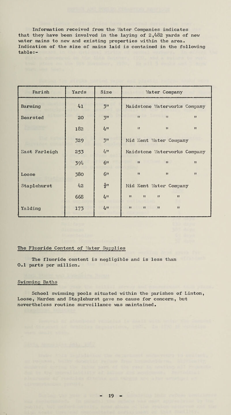 Information received from the Water Companies indicates that they have been involved in the laying of 2,482 yards of new water mains to new and existing properties within the area. Indication of the size of mains laid is contained in the following table Parish Yards Size Water Company Barming 4l 3 Maidstone Waterworks Company Bearsted 20 3 t! !t If 182 4 tt It II 329 3 Mid Kent Water Company East Farleigh 253 4 Maidstone Waterworks Company 394 6 H ft ft Loose 380 6 ft If ft Staplehurst 4-2 i Mid Kent Water Company 668 4” ft t! It tf Yalding 173 4 ft tt tt tt The Fluoride Content of Water Supplies The fluoride content is negligible and is less than 0.1 parts per million. Swimming Baths School swimming pools situated within the parishes of Linton, Loose, Harden and Staplehurst gave no cause for concern, but nevertheless routine surveillance was maintained. 19