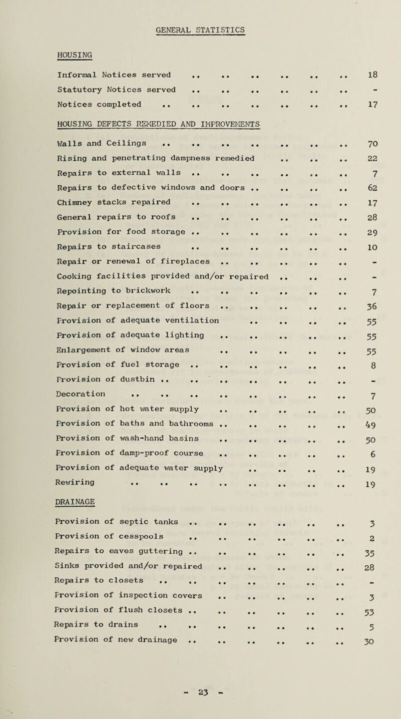 GENERAL STATISTICS HOUSING Informal Notices served Statutory Notices served Notices completed .. HOUSING DEFECTS REMEDIED AND IMPROVEMENTS Vails and Ceilings Rising and penetrating dampness remedied Repairs to external walls .. .. .. Repairs to defective windows and doors .. Chimney stacks repaired .. .. General repairs to roofs .. .. Provision for food storage .. .. .. Repairs to staircases .. .. .. Repair or renewal of fireplaces Cooking facilities provided and/or repaired Repointing to brickwork .. .. Repair or replacement of floors .„ .. Provision of adequate ventilation .. Provision of adequate lighting .. .. Enlargement of window areas ., .. Provision of fuel storage Provision of dustbin .. .. ,, .. Decoration .. .. .. Provision of hot water supply .. .. Provision of baths and bathrooms .. .. Provision of wash-hand basins .. ., Provision of damp-proof course .. ,. Provision of adequate water supply .. Rewiring DRAINAGE Provision of septic tanks .. .. Provision of cesspools .. Repairs to eaves guttering .. .. Sinks provided and/or repaired .. Repairs to closets .. .. Provision of inspection covers .. Provision of flush closets .. Repairs to drains .. .. Provision of new drainage .. 18 17 70 22 7 62 17 28 29 10 7 36 35 55 55 8 7 50 49 50 6 19 19 3 2 35 28 3 53 5 30 23