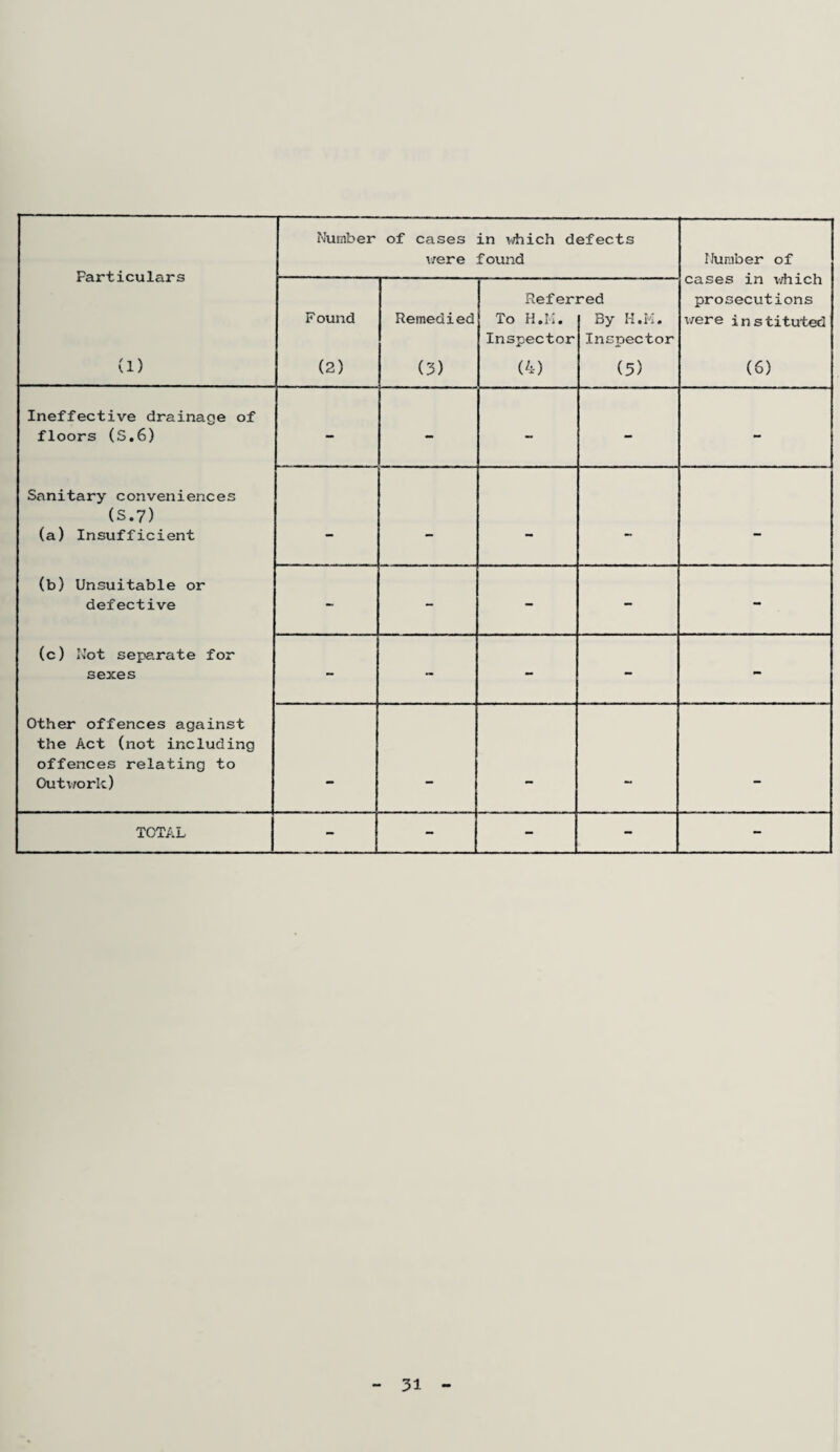 Particulars (1) Number of cases in which defects were found Number of cases in which prosecutions were instituted (6) F ound (2) Remedied (3) Refer. To H.M. Inspector (4) red By H.M. Inspector (5) Ineffective drainage of floors (S.6) Sanitary conveniences (S.7) (a) Insufficient (b) Unsuitable or defective (c) Not separate for sexes Other offences against the Act (not including offences relating to Outwork) - - - - - - - - - - - - - - - - - - - - - - - - - TOTAL - - - - - 31