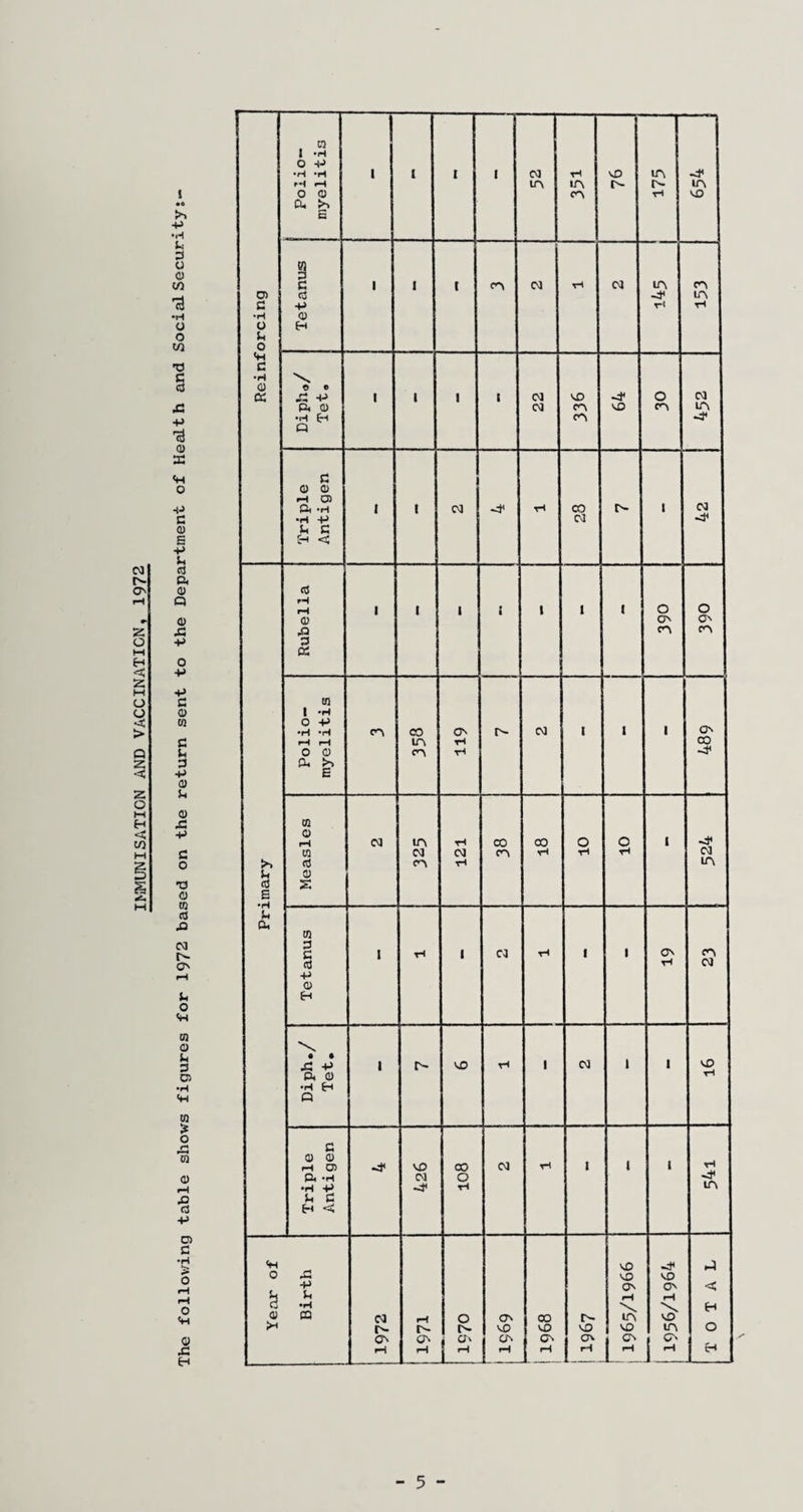 IMMUNISATION AND VACCINATION, 1972 o 7 io- iti i i i 1 CM p vO lA Pi1 pH pH in m IN- m ft. X S p ■rl p 3 o to £ i i c on CM tH CM in on 13 O) C3 pj* in ft P p tH o o H o ft to o <H •v c c •H \ A a. o) CM on vO on m P 13 •H Ch Q on pj* £ ft 0 0 CD pH O) c •rt P CM •4* <D ft ft s H <C -p p <a ft. 0) a Q P 1 i 1 I 1 i ( O o O a) ON O' A A on on P 3 OS 0 P -P c 0] 0) l -H m O -P •H *H on 00 ON r- CM i I l O' c pH pH in TH CO p o o on tH p* 3 ft. in -P B <0 i. a) A to P Q pH Cvl in tH oo oo o o l pj< c CO (N CM on p tH tH CM o a on tH m p o *0 0 2 O s flj ft £ ft. to Cvl 3 » ON on r^. ft 1 tH 1 CM tH i O' d tH CM pH p CD p H o 0) ffl \ H D • e -C V 1 r- VO p i CM i 1 vO 05 ft, 0) tH •H •H H O to £ O rj ft w G) O pH O) pf VO 00 CM tH l i l tH <D ft. -H CM o -d« •H P p* p lA A P ft a H < p ra c •ri <H \D -d* A 0 P-« VO vo P ON O' < b u pH *H o d •pH \ \ H CP 03 CM o ON 00 r- in vo >•< In- IN. VO VO VO VO in O ON O' ON ON O' ■ ON ( c' Lfl £ H pH pH Li_ rH p La 1 ^ 5