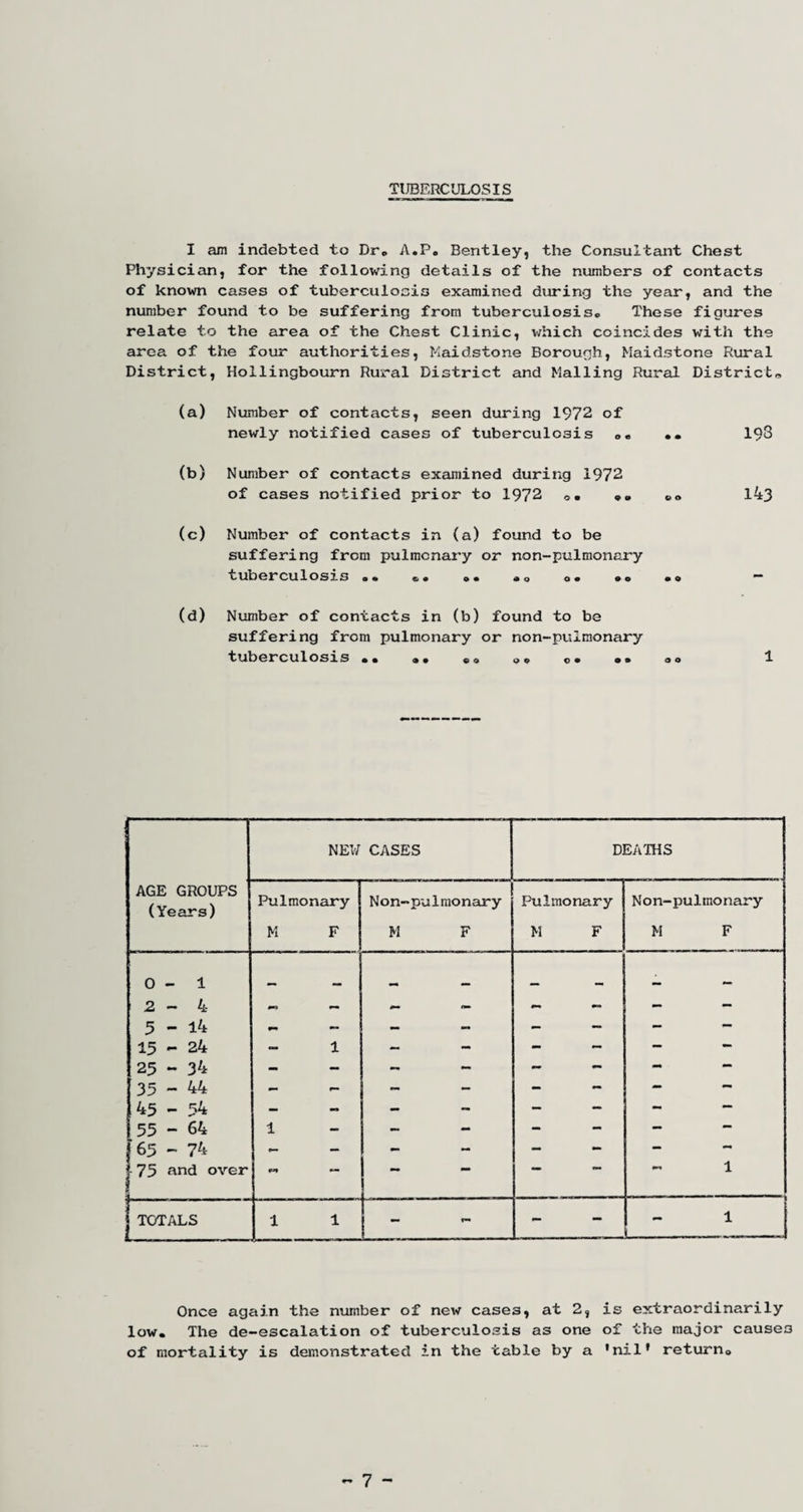 TUBERCULOSIS I am indebted to Dr© A.P. Bentley, the Consultant Chest Physician, for the following details of the numbers of contacts of known cases of tuberculosis examined during the year, and the number found to be suffering from tuberculosis* These figures relate to the area of the Chest Clinic, which coincides with the area of the four authorities, Maidstone Borough, Maidstone Rural District, Hollingbourn Rural District and Mailing Rural District* (a) Number of contacts, seen during 1972 of newly notified cases of tuberculosis ©. . . 193 (b) Number of contacts examined during 1972 of cases notified prior to 1972 ©. .. ©» 143 (c) Number of contacts in (a) found to be suffering from pulmonary or non-pulmonary tuberculosis * * «« © « « © o• © o •o (d) Number of contacts in (b) found to be suffering from pulmonary or non-pulmonary tuberculosis •• © © © o © © © © © © © © 1 NEW CASES DEATHS AGE GROUPS (Years) Pulmonary i M F Non- M pulmonary F Pul M monary F Non-pulmonary M F 0 - 1 M , , 2-4 — - - - - 5 - 14 — - - — - - 15 - 24 - 1 - - - — - - 25 - 34 - - - - - - - - 35 - 44 - r— - - - - - - 45 - 54 — - - - - — - - 55 - 64 1 - — - - - — - *65-74 - - - - - 75 and over 1 - 1 j TOTALS 1 1 - P - - 1 Once again the number of new cases, at 2, is extraordinarily low. The de-escalation of tuberculosis as one of the major causes of mortality is demonstrated in the table by a ’nil* return©