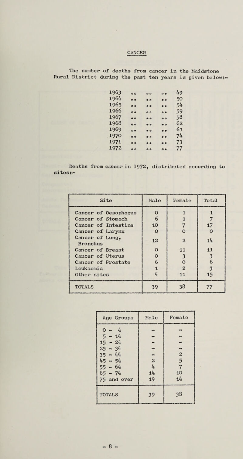 CANCER The number of deaths from cancer in the Maidstone Rural District during the past ten years is given belows- 1963 O Q 0 a 0 9 49 1964 9 • 9 9 9 0 50 1965 fi €> • • • 0 54 1966 O • O O 9 9 59 1967 58 1968 e 0 • O 9 0 62 1969 0 • • O 9 9 61 1970 0 9 9 n 9 9 74 1971 73 1972 0 0 0 0 O 9 77 Deaths from cancer in 1972, distributed according to sites Site Male Female Total Cancer of Oesophagus 0 1 1 Cancer of Stomach 6 1 7 Cancer of Intestine 10 7 17 Cancer of Larynx 0 0 0 Cancer of Lungr Bronchus 12 2 14 Cancer of Breast 0 11 11 Cancer of Uterus 0 3 3 Cancer of Prostate 6 0 6 Leukaemia 1 2 3 Other sites 4 11 15 TOTALS 39 V-0 CO 77 Age Groups Male Female 0-4 5-14 - 15 - 24 - - 25 - 34 - 35 - 44 - 2 45 — 54 2 5 55 - 64 4 7 65 - 74 14 10 75 and over 19 14 TOTALS 39 33