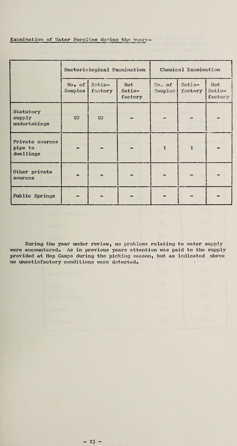 Examination of Water Supplies during tire year;- Bacteriological Examination -1 Chemical Examination j No» of Samples Satis- factory Not Satis¬ factory No0 of Samples Satis™ factory Not Satis™ 1 factory ! J » Statutory supply undertakings 10 10 - mm - Private sources pipe to dxrel lings n* 1 1 ' Other private sources - - - Public Springs - - — - - During the year under review, no problems relating to water supply were encountered* As in previous years attention was paid to the supply provided at Hop Cam^is during the picking season, but as indicated above no unsatisfactory conditions were detectedo - 13 -