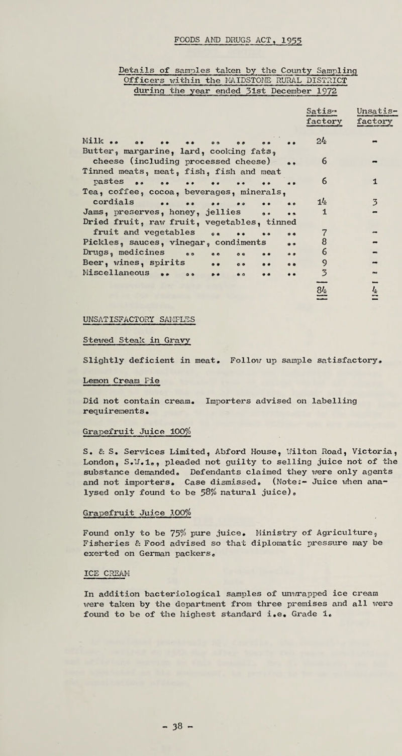 FOODS AMD DRUGS ACT, 1955 Details of samples taken by the County Sampling Officers within the MAIDSTONE RURAL DISTRICT during the year ended 31st December 1972 Satis- Unsatis¬ factory factory Milk . o o. • • «• <>9 . 24 Butter, margarine, lard, cooking fat3, cheese (including processed cheese) .. 6 Tinned meats, meat, fish, fish and meat pastes •. ». .. .. .. .. ., 6 Tea, coffee, cocoa, beverages, minerals, cordials .. . . ,. . . . . . c 14- Jams, preserves, honey, jellies .. 1 Dried fruit, raw fruit, vegetables, tinned fruit and vegetables c. •• .. . , 7 Pickles, sauces, vinegar, condiments .. 8 Drugs, medicines *, ,* oc .. .» 6 Beer, wines, spirits .. c« .. 9 Miscellaneous , • 0« . • *, •• •• 3 84 1 3 4 UNSATISFACTORY SAMPLES Stewed Steak in Gravy Slightly deficient in meat, Follow up sample satisfactory. Lemon Cream Pie Did not contain cream. Importers advised on labelling requirements• Grapefruit Juice 100% S, & S, Services Limited, Abford House, Uilton Road, Victoria, London, S.T7.10, pleaded not guilty to selling juice not of the substance demanded. Defendants claimed they were only agents and not importers. Case dismissed* (Notes- Juice when ana¬ lysed only found to be 58/0 natural juice) 0 Grapefruit Juice 100% Found only to be 75% pure juice. Ministry of Agriculture, Fisheries & Food advised so that diplomatic pressure may be exerted on German packers* ICE CREAM In addition bacteriological samples of unwrapped ice cream \/ere taken by the department from three premises and all were found to be of the highest standard i.e. Grade 1. - 38 -