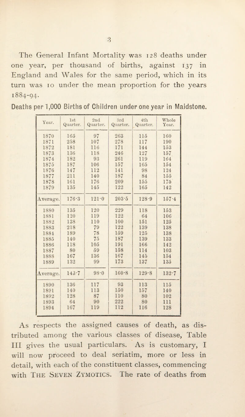 The General Infant Mortality was 128 deaths under one year, per thousand of births, against 137 in England and Wales for the same period, which in its turn was 10 under the mean proportion for the years 1884-94. Deaths per 1,000 Births of Children under one year in Maidstone. Y ear. 1st 2nd 3rd 4th Whole Quarter. Quarter. Quarter. Quarter. Year. 1870 165 97 263 115 160 1871 258 107 278 117 190 1872 181 116 171 144 153 1873 136 118 246 127 157 1874 182 93 261 119 164 1875 187 106 157 165 154 1876 147 112 141 98 124 1877 211 140 187 84 155 1878 161 176 209 155 175 1879 135 145 122 165 142 Average. 176-3 121-0 203-5 128-9 157-4 1880 135 120 229 118 153 1881 120 119 122 64 106 1882 138 110 100 151 125 1883 218 79 122 139 138 1884 189 78 159 125 138 1885 140 75 187 139 133 1886 118 105 191 166 142 1887 80 59 158 114 103 1888 167 136 167 145 154 1889 132 99 173 137 135 Average. 143-7 98-0 160-8 129-8 132-7 1890 136 117 93 113 115 1891 140 113 150 157 140 1892 128 87 110 80 102 1893 64 90 222 80 111 1894 167 119 112 116 128 As respects the assigned causes of death, as dis¬ tributed among the various classes of disease, Table III gives the usual particulars. As is customary, I will now proceed to deal seriatim, more or less in detail, with each of the constituent classes, commencing with The Seven Zymotics. The rate of deaths from