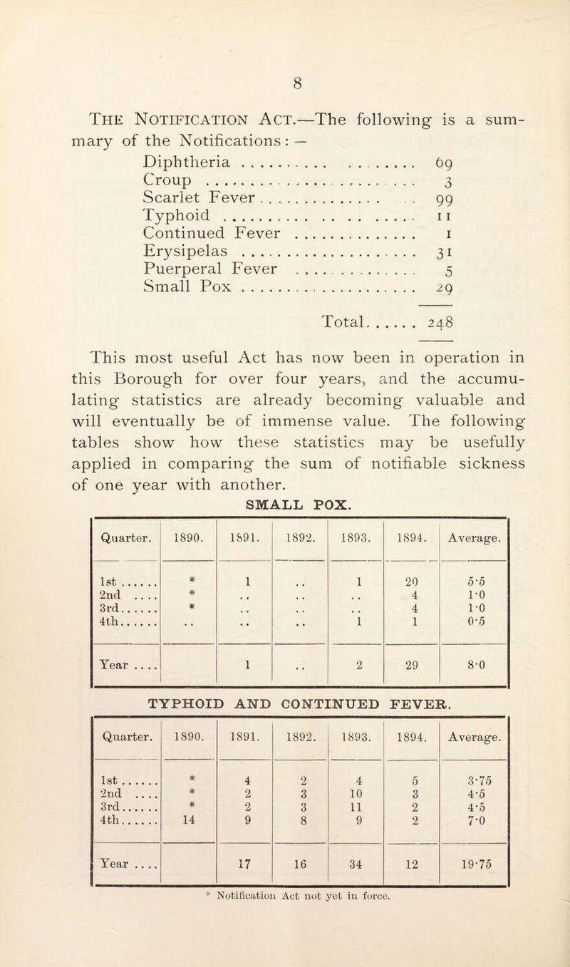 The Notification Act.—The following is a sum¬ mary of the Notifications : — Diphtheria . .. 69 Croup . 3 Scarlet Fever. 99 Typhoid . 11 Continued Fever . 1 Erysipelas . 31 Puerperal Fever . 5 Small Pox. 29 Total. 248 This most useful Act has now been in operation in this Borough for over four years, and the accumu¬ lating statistics are already becoming valuable and will eventually be of immense value. The following tables show how these statistics may be usefully applied in comparing the sum of notifiable sickness of one year with another. SMALL POX. Quarter. 1890. 1891. 1892. 1893. 1894. Average. 1st. * 1 1 20 5'5 2nd .... * • • # # , , 4 TO 3rd. * • • , , 4 1-0 4tli. • • • • • • 1 1 0-5 Year .... 1 • « 2 29 8-0 TYPHOID AND CONTINUED FEVER. Quarter. 1890. 1891. 1892. 1893. 1894. Average. 1st. * 4 2 4 5 3-75 2nd .... * 2 3 10 3 4-5 3rd. * 2 3 11 2 4-5 4th. 14 9 8 9 2 7-0 Year .... 17 16 34 12 19-75