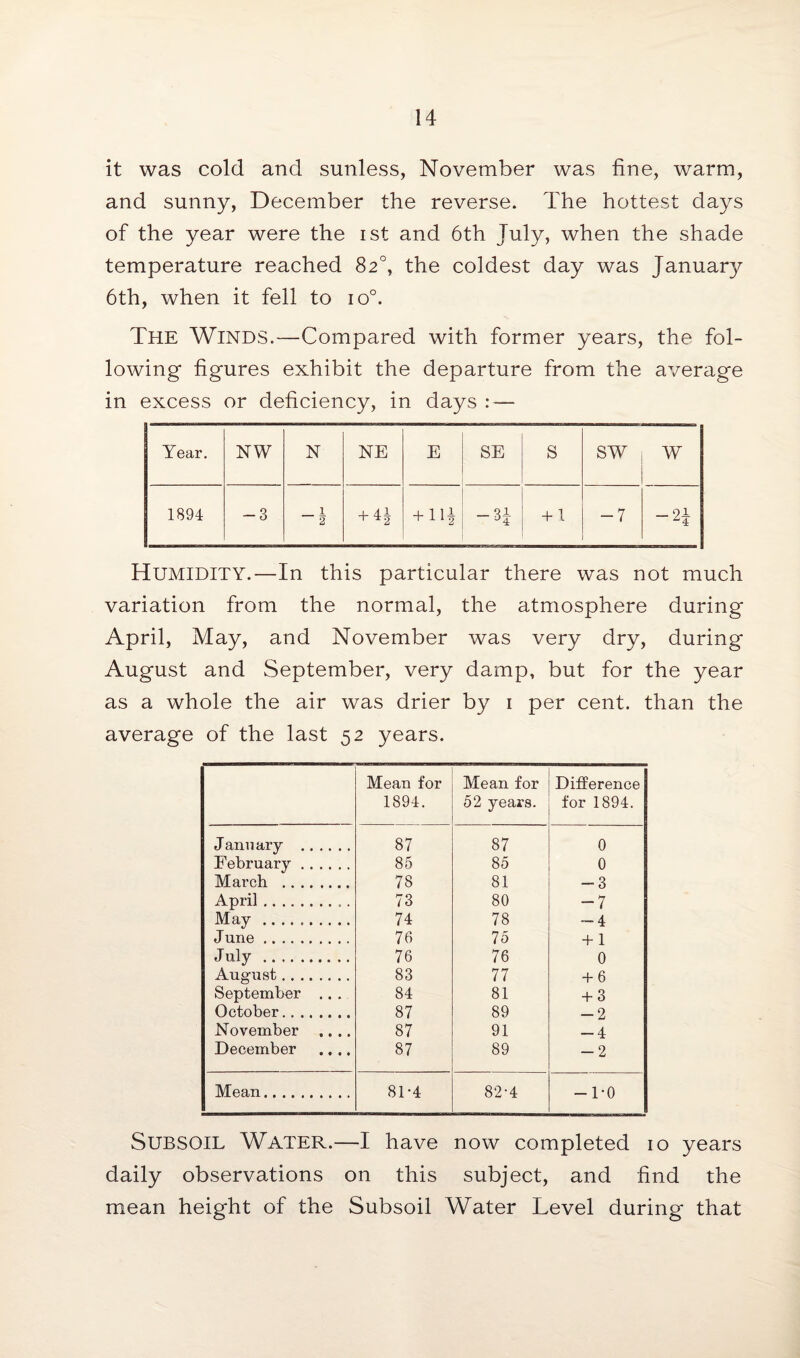 it was cold and sunless, November was fine, warm, and sunny, December the reverse. The hottest days of the year were the ist and 6th July, when the shade temperature reached 82°, the coldest day was January 6th, when it fell to io°. The Winds.—Compared with former years, the fol¬ lowing figures exhibit the departure from the average in excess or deficiency, in days : — Year. NW N NE E SE s sw w 1894 -3 1 2 + 11* 1 CO I ►Hm + 1 -7 — 2i 4 Humidity.—In this particular there was not much variation from the normal, the atmosphere during April, May, and November was very dry, during August and September, very damp, but for the year as a whole the air was drier by 1 per cent, than the average of the last 52 years. Mean for 1894. Mean for 52 years. Difference for 1894. January . 87 87 0 February . 85 85 0 March . 78 81 -3 April. 73 80 -7 May . 74 78 — 4 June. 76 75 + 1 July . 76 76 0 August. 83 77 + 6 September .. . 84 81 + 3 October. 87 89 -2 November .... 87 91 -4 December .... 87 89 -2 Mean. 81-4 82-4 -TO Subsoil Water.—I have now completed 10 years daily observations on this subject, and find the mean height of the Subsoil Water Level during that