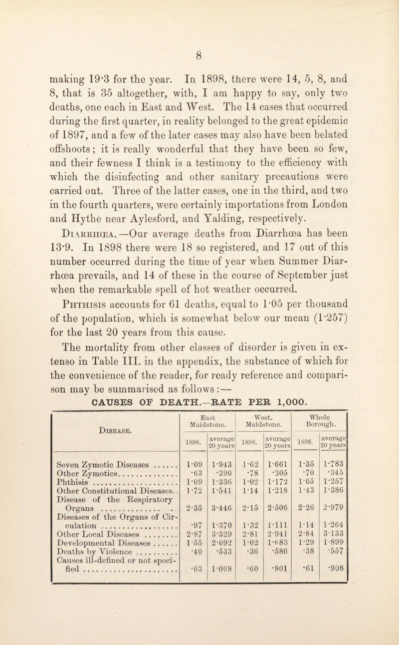 making 19*3 for the year. In 1898, there were 14, 5, 8, and 8, that is 35 altogether, with, I am happy to say, only two deaths, one each in East and West. The 14 cases that occurred during the first quarter, in reality belonged to the great epidemic of 1897, and a few of the later cases may also have been belated offshoots; it is really wonderful that they have been so few, and their fewness I think is a testimony to the efficiency with which the disinfecting and other sanitary precautions were carried out. Three of the latter cases, one in the third, and two in the fourth quarters, were certainly importations from London and Hytbe near Aylesford, and Yalding, respectively. Diarrhoea. —Our average deaths from Diarrhoea has been 13*9. In 1898 there were 18 so registered, and 1.7 out of this number occurred during the time of year when Summer Diar¬ rhoea prevails, and 14 of these in the course of September just when the remarkable spell of hot weather occurred. Phthisis accounts for 61 deaths, equal to 1'05 per thousand of the population, which is somewhat below our mean (1*257) for the last 20 years from this cause. The mortality from other classes of disorder is given in ex- tenso in Table III. in the appendix, the substance of which for the convenience of the reader, for ready reference and compari¬ son may be summarised as follows CAUSES OF DEATH.—KATE PEK 1,000. Disease. East Maidstone. West. Maidstone. Whole Borough. 1S9S. average 20 years 189S. average 20 years 1898. average 20 years Seven Zymotic Diseases . 1-09 1-943 1-62 1-661 1-35 1-783 Other Zymotics. *63 •390 •78 •305 •70J •345 Phthisis . 1-09 1-336 1-02 1-172 1-05 1-257 Other Constitutional Diseases.. Disease of the Respiratory 1-72 1-541 1-14 1-218 1-43 1-386 Organs ... Diseases of the Organs of Cir- 2-35 3-446 2-15 2-506 2-26 2-979 dilation. ■97 1-370 1-32 1-111 1-14 1-264 Other Local Diseases . 2-87 3-329 2-81 2-941 2-84 3-133 Developmental Diseases. 1 55 2-092 1-02 1-683 1-29 1-899 Deaths by Violence. Causes ill-defined or not speci- •40 •533 •36 •586 •38 •557 fied. •63 1-008 •60 •801 •61 •908