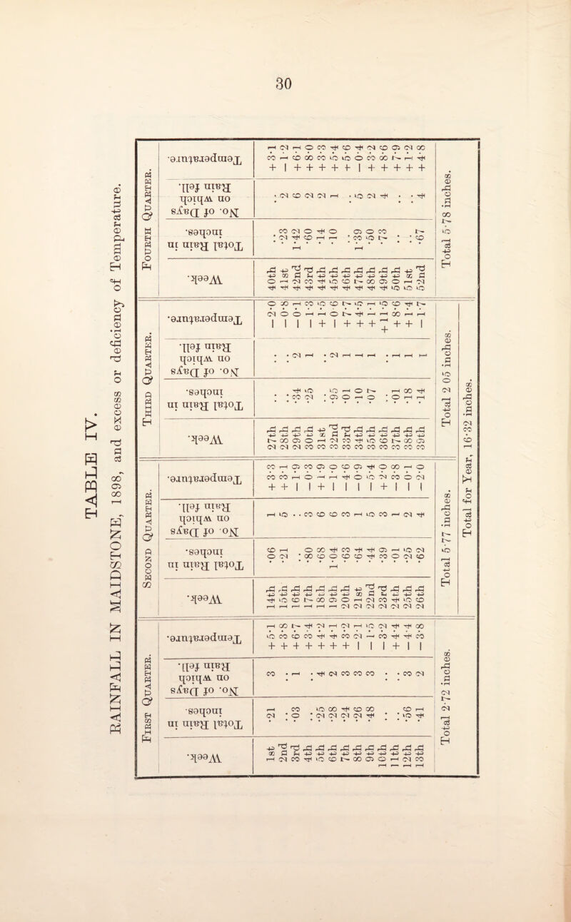 30 Fourth Quarter. oinjRiadoiox rH(Mi-(O«T)<C0'*,NCfl05lM00 CO^COMKUCiCiOWODNh^ + I + + + ++- | + + + + + Total 5-78 inches. *ll9J qoiqM. ao 1° °K • CM CD C<1 <M —i • «5 <N rfi • * •soqoai Ut HIR^J p^OX COMORO Cl O CO t~ ' 0] CO H r- ’CO «5 l> * ‘ CO '^AY , c-i -lj T3 rrt , r| r* c~! . f] . , cj n1^ ■+P 0Q S3 os S3 Or^'MCO^iOCONCOClOrJOl *a.mjR.iaduiajJ OXhCOOCONiChiOCO^N CM O O —i—lONrjc -i -iOO>—i r-t 1 1 | |+|+++^++| 'II9! ui aic'jj p?jox rdrd^rcj^rg'T!1jq^ra^j^circj .p- p; pp p- ac, S3 f-i ps pp .p pp pi pi Second Quarter. Total 5 77 inches. 'll9! qoiqAi ao s^a J° °M r-l IQ ..COCOCOCOHOCOHIM^ •gaqoui ni uiny; {Rjox CD-—1 OCO^CO^^CI-ICOI O CO OO CO O CD CO ^ CO O C<1 CD r-H 'dAY ,oj rs3 rS3 .S3 rd a3 r^3 4cr5rd^3^3^3 p; pi pP p p pi pP 03 S3 li t -P -P Tt-OCDNOOOlO--<(MCO^i-OCD f4 H u d 0? H 02 P3 M [H •0jnj,B.T9duiaj[; HCONTHClHMHiOiM^TtioO iOCOcDCOtH^COCN-- CO-^TJHCO + + + + + + + 1 1 l + l 1 Total 2-72 inches. 'll9! are a qoxqM. no s^R(q jo *ojq CO • 1—1 • (N CO CO CO • -coca • • • • ■ gaqoui ui ai'B'jj irjox —< CO O 00 CD cc CD t-H (M * O * CM CM CO C<1 * * ICO •qAV ppr3'T3,C3,0)rO!rO;,03rO^,0!rS3r3 00 P H(MCO^IOCDNCOQOH(MCO rH r-^ rH f—H