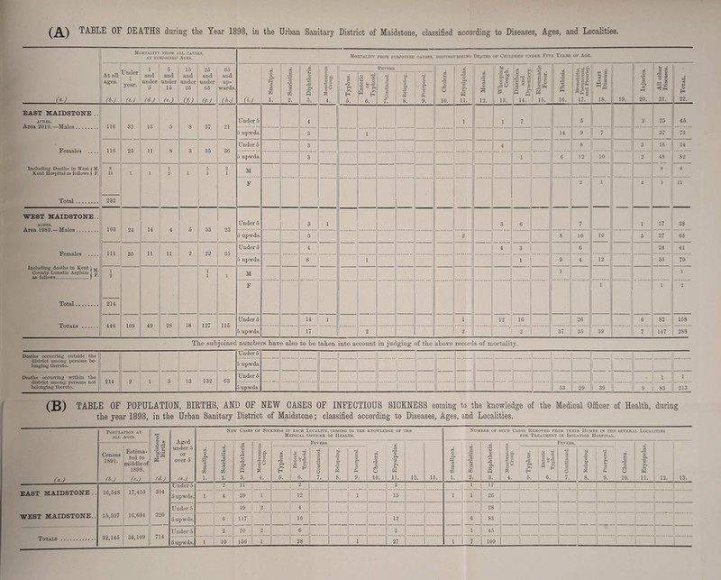 (a.) Mortality from all causes, at subjoined Ages. Mortality from subjoined causes, distinguishing Deaths of Children under Five Years of Age. At all ages. fb.) Under 1 i year. re.) 1 and under 5 (d.) 5 and under 15 (e.) 15 and under 25 (f) 25 and under 65 (g.) 65 and up¬ wards. (h.) (i.) M o 3 2 02 1. o3 • rH r—i ft O m 0 cS ■E <u ft +3 ft ft ft 3. ' ^ Membranous Croup. Fevf.rs. ce t-i o o o 10. a C3 'a? #Ph *<JQ ft W 11. GO a> X 9 £ 12. u l 13. . a >■ 8_- o ft rO -*j 2 « o 3 y S ir R A 14. 1 o # - ft S g S © 1 Ph 15. 8J X «H 1 16. .2 -2 2 O g® i J a 'O 1 i 17. | § o Hi O 18. 19. tO -r • • © Injuries. to All other Diseases. hi ◄ O H 22. ft ft H 5. Enteric P or Typhoid. 'd o s ft o O 7. Sp *OT s* <D Ph 8. ft £ pi O Ph 9. EAST MAIDSTONE .. ACRES. Arpfl 9.01 9 Vr-Uoa 116 32 13 5 8 37 21 Under 5 1 4 1 1 7 5 1. 2 25 45 Females .... Including Deaths in West ( M. Kent Hospital as follows j F. Total. 5 upwds. 3 1 14 9 1 7 37 71 116 23 11 8 3 35 36 Under 5 3 4 8 3 16 j 34 5 upwds. 3 1 6 12 10 2 48 82 8 11 232 1 1 1 2 1 5 5 2 1 M 8 8 F - 2 1 3 5 11 WEST MAIDSTONE.. ACHES. 103 24 14 4 5 OQ Under 5 3 1 3 6 7 1 17 38 Females .... Including deaths in Kent 1 -y. County Lunatic Asylum > as follows.; r' Total. Totals . 5 upwds. 3 2 8 10 10 5 27 65 in 30 11 11 2 22 35 Under 5 4 4 3 6 24 41 5 upwds. 8 1 1 9 4 12 35 70 1 2 214 1 1 1 M 1 1 F 1 1 O 446 109 49 28 18 127 115 Under 5 14 1 1 12 16 26 6 82 158 5 upwds. 17 2 2 ’l 2 37 35 39 7 147 288 The subjoined numbers have also to be taken into account in judging of the above records of mortality. Deaths occurring outside the district among persons be¬ longing thereto. Under 5 5 upwds. Deaths occurring within the district among persons not belonging thereto. 214 2 1 3 13 132 63 Under 5 1 1 5 upwds. 53 29 I 39 9 83 213 (B) TABLE OF POPULATION, BIRTHS, AND OF NEW OASES OF INFECTIOUS SICKNESS coming to the knowledge of the Medical Officer of Health, during the year 1898, in the Urban Sanitary District of Maidstone; classified according to Diseases, Ages, and Localities.