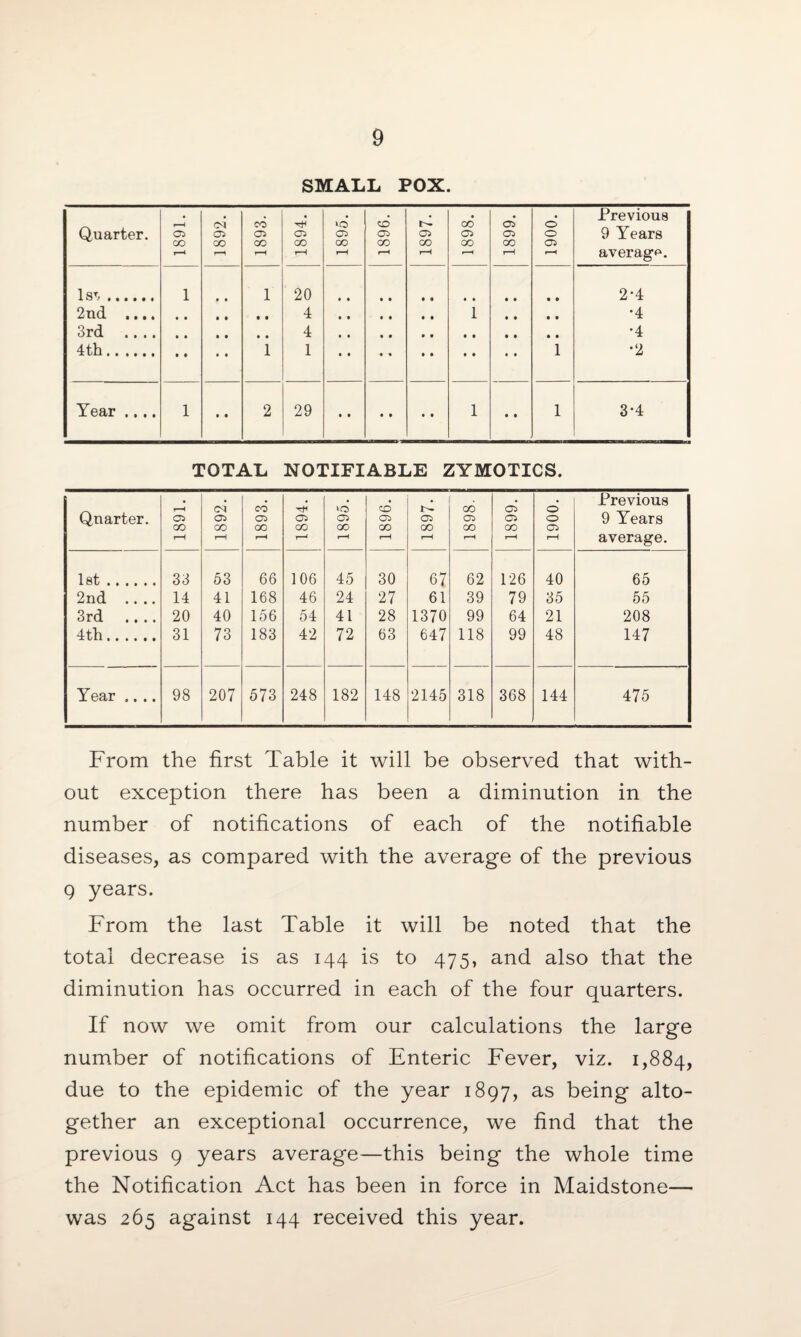 SMALL POX. TOTAL NOTIFIABLE ZYMOTICS. Qnarter. 1891. 1892. 1893. 1894. 1895. 1896. 1897. 1898. 1899. 1900. Previous 9 Years average. 1st. 33 53 66 106 45 30 67 62 126 40 65 2nd .... 14 41 168 46 24 27 61 39 79 35 55 3rd .... 20 40 156 54 41 28 1370 99 64 21 208 4th. 31 73 183 42 72 63 647 118 99 48 147 Year .... 98 207 573 248 182 148 2145 318 368 144 475 From the first Table it will be observed that with¬ out exception there has been a diminution in the number of notifications of each of the notifiable diseases, as compared with the average of the previous 9 years. From the last Table it will be noted that the total decrease is as 144 is to 475, and also that the diminution has occurred in each of the four quarters. If now we omit from our calculations the large number of notifications of Enteric Fever, viz. 1,884, due to the epidemic of the year 1897, as being alto¬ gether an exceptional occurrence, we find that the previous 9 years average—this being the whole time the Notification Act has been in force in Maidstone— was 265 against 144 received this year.