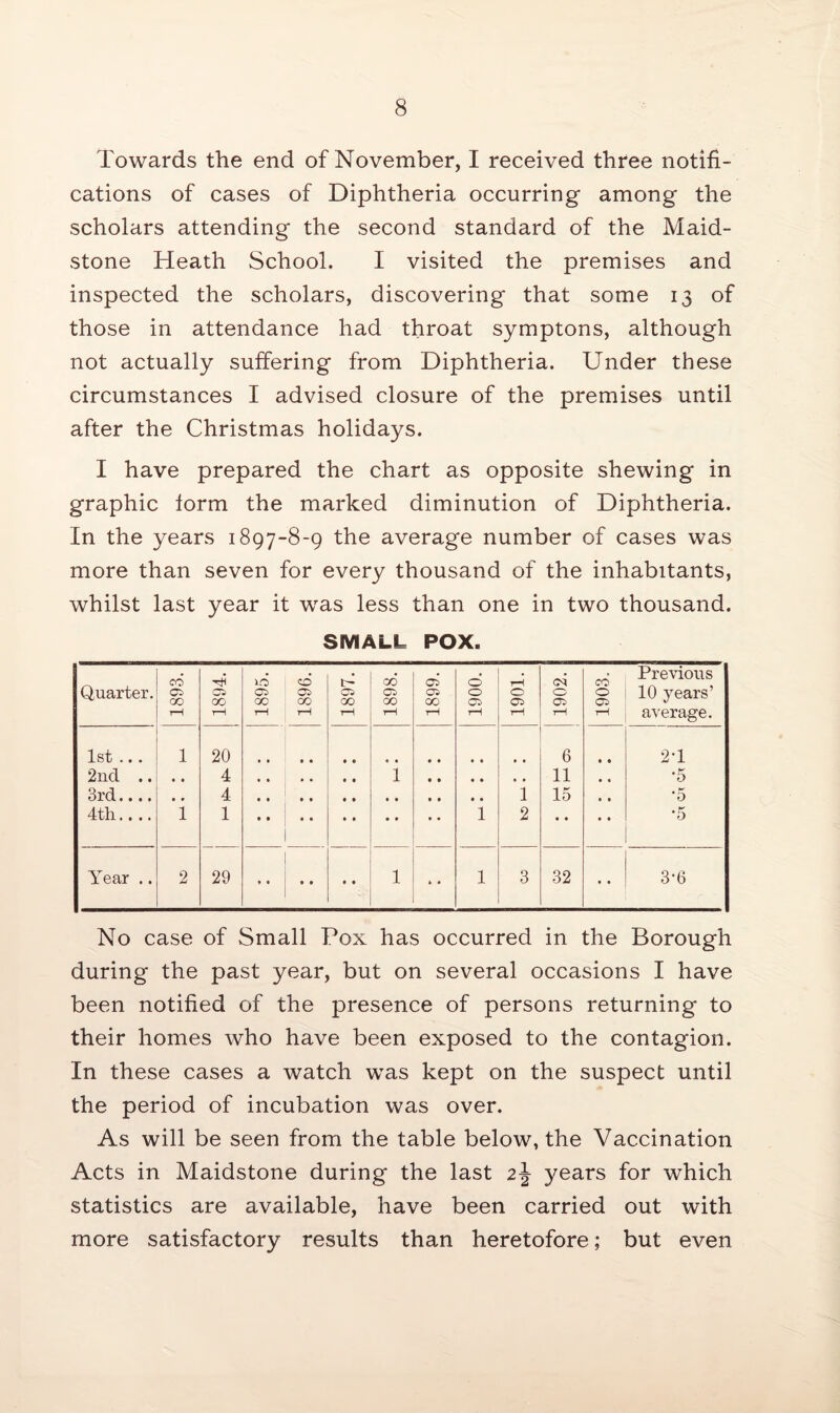 Towards the end of November, I received three notifi¬ cations of cases of Diphtheria occurring among the scholars attending the second standard of the Maid¬ stone Heath School. I visited the premises and inspected the scholars, discovering that some 13 of those in attendance had throat symptons, although not actually suffering from Diphtheria. Under these circumstances I advised closure of the premises until after the Christmas holidays. I have prepared the chart as opposite shewing in graphic form the marked diminution of Diphtheria. In the years 1897-8-9 the average number of cases was more than seven for every thousand of the inhabitants, whilst last year it was less than one in two thousand. SMALL POX. Quarter. 1893. 1894. 1895. 1896. 1897. 1898. 1899. 1900. 1901. 1902. 1903. Previous 10 years’ average. 1st .. . 1 20 6 • • 2-1 2nd .. • • 4 1 11 • « 5 3rd.... • » 4 1 15 • • 5 4th.... 1 1 1 2 • • • • 5 Year .. 2 29 I 1 1 t « 1 3 32 • • 3-6 No case of Small Pox has occurred in the Borough during the past year, but on several occasions I have been notified of the presence of persons returning to their homes who have been exposed to the contagion. In these cases a watch was kept on the suspect until the period of incubation was over. As will be seen from the table below, the Vaccination Acts in Maidstone during the last 2\ years for which statistics are available, have been carried out with more satisfactory results than heretofore; but even