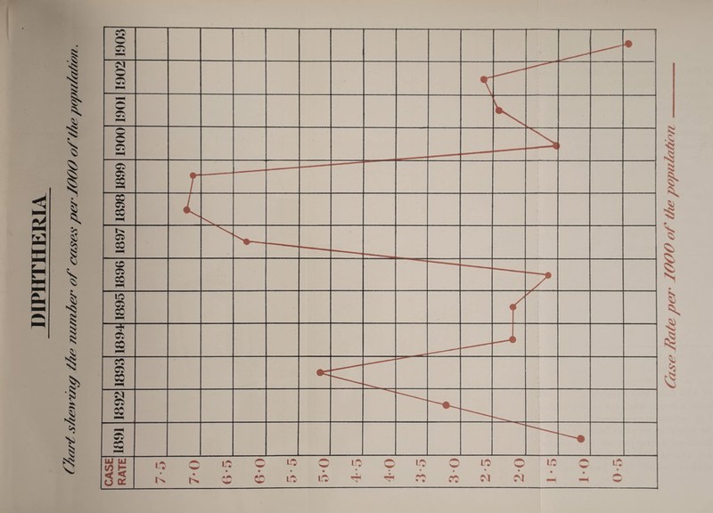 Case Rate per lOOO of the population