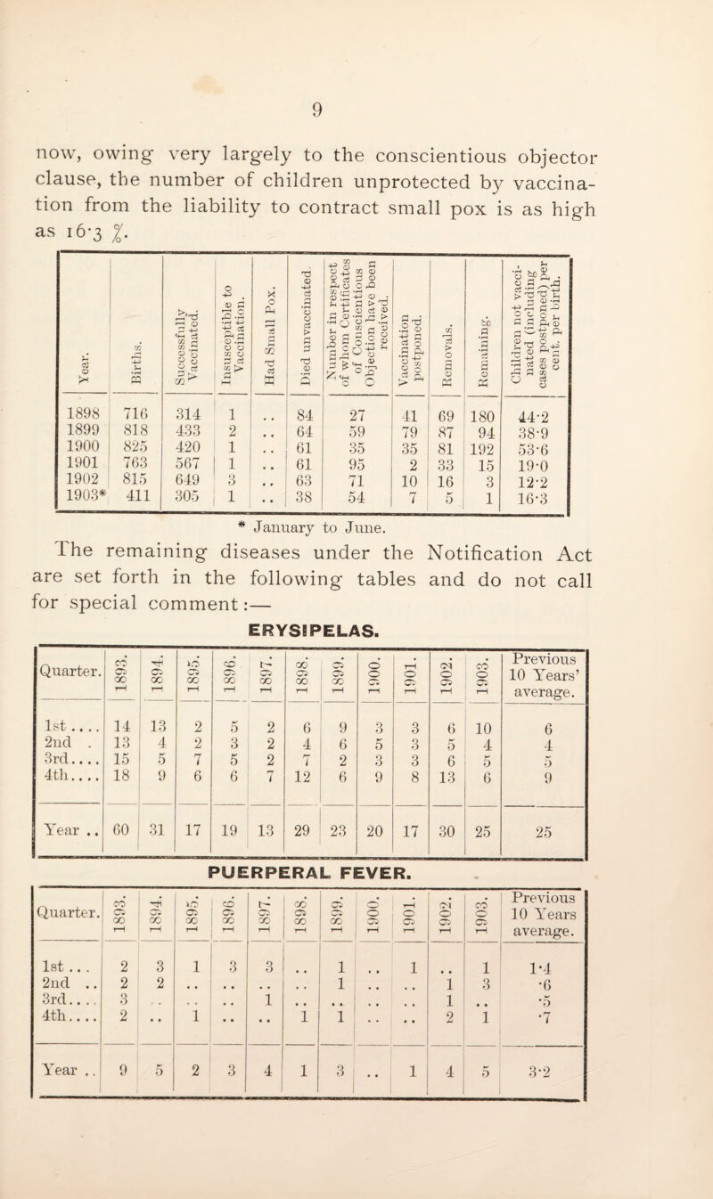 now, owing very largely to the conscientious objector clause, the number of children unprotected by vaccina¬ tion from the liability to contract small pox is as high as 16-3 %. Year. | Births. Successfully Vaccinated. Insusceptible to Vaccination. Had Small Pox. 1 Died unvaccinated, j 1898 716 314 1 • • 84 1899 818 433 2 • • 64 1900 825 420 1 61 1901 763 567 1 61 1902 815 649 3 63 1903* 411 305 1 • • 38 ■ 3 W rH -4-2 rH O Jj M o 2 g A 0 O rQ 0 S H 0 • H +3 3 > O _ O ci ^ £ 0 -rH > •rH rj O s a £ £ o s r-\ «+h % o O 27 59 35 95 71 54 O H ■S © -4-» £J c3 o S ^ r3 rJ1 2 o ^ P4 41 79 35 2 10 7 > O 3 0 (H 69 87 81 33 16 5 QD a Cl « 3h 180 94 192 15 3 1 o & • ° G _.r3 p* 0 *rH -H r^H 0 -0 ^ ^ Ph0 ^ £Gj 2 w 03 O 0 rH & P<1 rH V CO 0 J 0 u Q QQ c5 0 44-2 38-9 53-6 19-0 12-2 16-3 * January to June. The remaining diseases under the Notification Act are set forth in the following tables and do not call for special comment:— ERYSIPELAS. Quarter. CC GC rH Os GC rH XO cc rH 1896. 1897. 1898. 1899. 1900. 1901. ca o 05 i—i CO o 05 i—i Previous 10 Years’ average. 1st .... 14 13 2 5 2 6 9 O o 3 6 10 6 2nd . 13 4 2 3 2 4 6 5 3 5 4 4 3rd.... 15 5 7 5 2 7 2 3 3 6 5 5 4th.... 18 9 6 6 7 12 6 9 8 13 6 9 Year .. 60 31 17 19 13 29 23 20 17 30 25 25 PUERPERAL FEVER. Quarter. 1893. Th CC rH id ' cd i-“r» ob ; 55 i—l rH o X) rH 1898. X t-H 1900. 1901. 1902. 1903. Previous 10 Years average. 1st .. . 2 3 1 J 3 3 1 • • 1 1 1-4 2nd .. 2 2 .. .. 1 • • i 3 •6 3rd.... 3 , * 1 • • • • 1 • • '5 4th.... 2 • • 1 .. • • 1 1 • • • • 2 1 •7 Year .. 9 5 2 3 4 1 3 • • 1 4 5 3-2