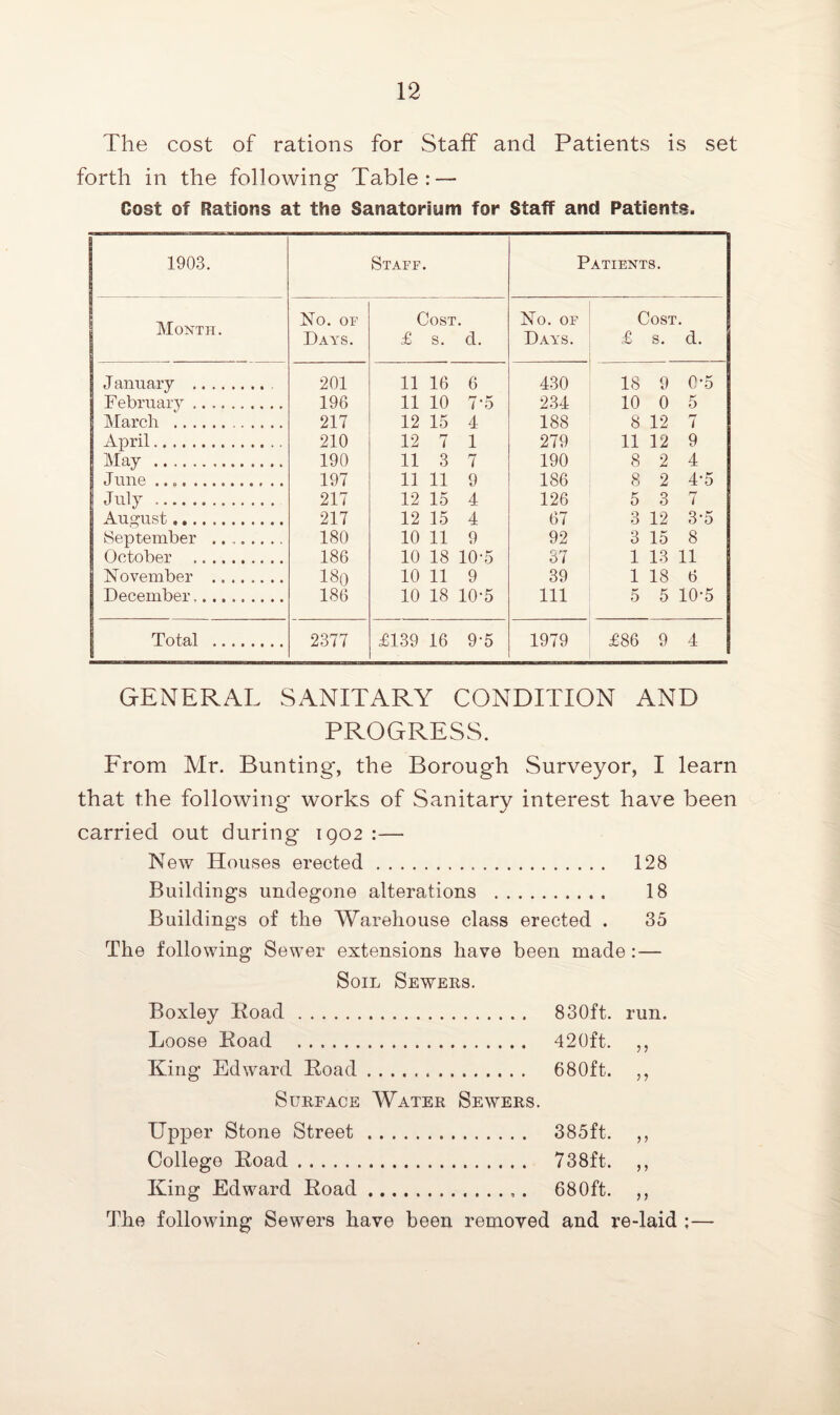 The cost of rations for Staff and Patients is set forth in the following Table: — Cost of Rations at the Sanatorium for Staff and Patients. 1903. Staff. Patients. Month. No. OF Days. Cosi £ s. *d. No. OF Days. Cost. £ s. d. J anuary .. 201 11 16 6 430 18 9 0-5 February. 196 11 10 7 *5 234 10 0 5 March . 217 12 15 4 188 8 12 r+ l April. 210 12 7 1 279 11 12 9 May . 190 11 3 7 190 8 2 4 June. 197 11 11 9 186 8 2 4-5 July. 217 12 15 4 126 5 3 7 August. 217 12 15 4 67 3 12 3*5 September . 180 10 11 9 92 3 15 8 October . 186 10 18 10-5 37 1 13 11 November ........ 180 10 11 9 39 1 18 6 December. 186 10 18 10-5 111 5 5 10*5 Total . 2377 £139 16 9-5 1979 £86 9 4 GENERAL SANITARY CONDITION AND PROGRESS. From Mr. Bunting, the Borough Surveyor, I learn that the following works of Sanitary interest have been carried out during* 1902 :— New Houses erected. 128 Buildings undegone alterations . 18 Buildings of the Warehouse class erected . 35 The following Sewer extensions have been made : — Soil Sewers. Boxley Load. 830ft. run. Loose Road . 420ft. ,, King Edward Road. 680ft. ,, Surface Water Sewers. Upper Stone Street . 385ft. ,, College Road. 738ft. ,, King Edward Road.. . 680ft. ,, The following Sewers have been removed and re-laid ;—