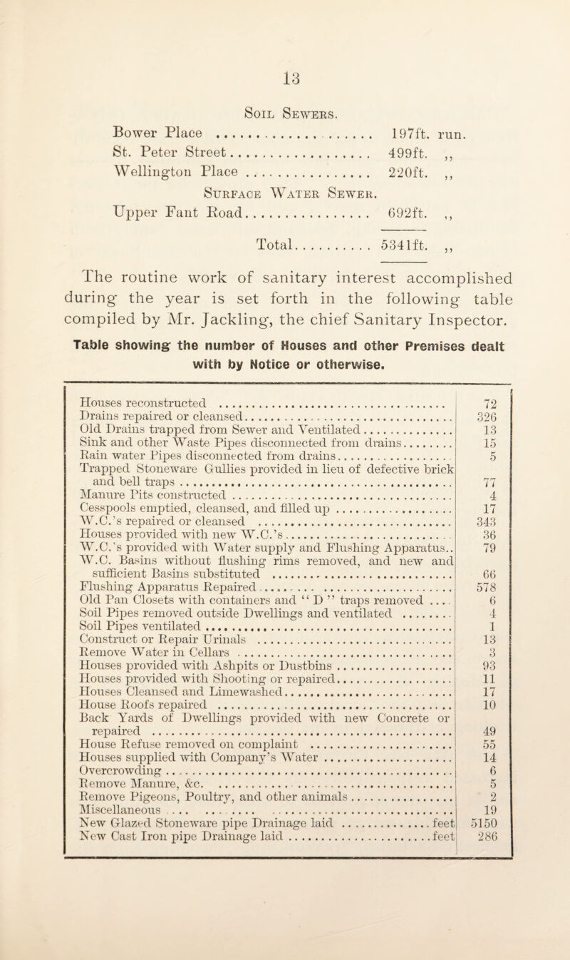 Soil Sewers. Bower Place . 197ft. run. St. Peter Street. 499ft. ,, Wellington Place. 220ft. ,, Surface Water Sewer. Upper Fant Road. 692ft. ,, Total. 5341ft. ,, The routine work of sanitary interest accomplished during* the year is set forth in the following table compiled by Mr. Jackling, the chief Sanitary Inspector. Table showing the number of Houses and other Premises dealt with by Notice or otherwise. Houses reconstructed ... Drains repaired or cleansed. Old Drains trapped from Sewer and Ventilated. Sink and other Waste Pipes disconnected from drains. Rain water Pipes disconnected from drains. Trapped Stoneware Gullies provided in lieu of defective brick and bell traps. Manure Pits constructed. Cesspools emptied, cleansed, and filled up. W.C.’s repaired or cleansed ... Houses provided with new W.C.’s. W.C.'s provided with Water supply and Flushing Apparatus.. W.C. Basins without flushing rims removed, and new and sufficient Basins substituted . Flushing Apparatus Repaired . Old Pan Closets with containers and “ D ” traps removed .... Soil Pipes removed outside Dwellings and ventilated . Soil Pipes ventilated. Construct or Repair Urinals . Remove Water in Cellars ... Houses provided with Ashpits or Dustbins... Houses provided with Shooting or repaired. Houses Cleansed and Limewashed. House Roofs repaired . Back Yards of Dwellings provided with new Concrete or repaired . House Refuse removed on complaint . Houses supplied with Company’s Water. Overcrowding. Remove Manure, &c. . Remove Pigeons, Poultry, and other animals. Miscellaneous. New Glazed Stoneware pipe Drainage laid .feet New Cast Iron pipe Drainage laid.feet 72 326 13 15 5 77 4 17 343 36 79 66 578 6 4 1 13 3 93 11 17 10 49 55 14 6 5 2 19 5150 286