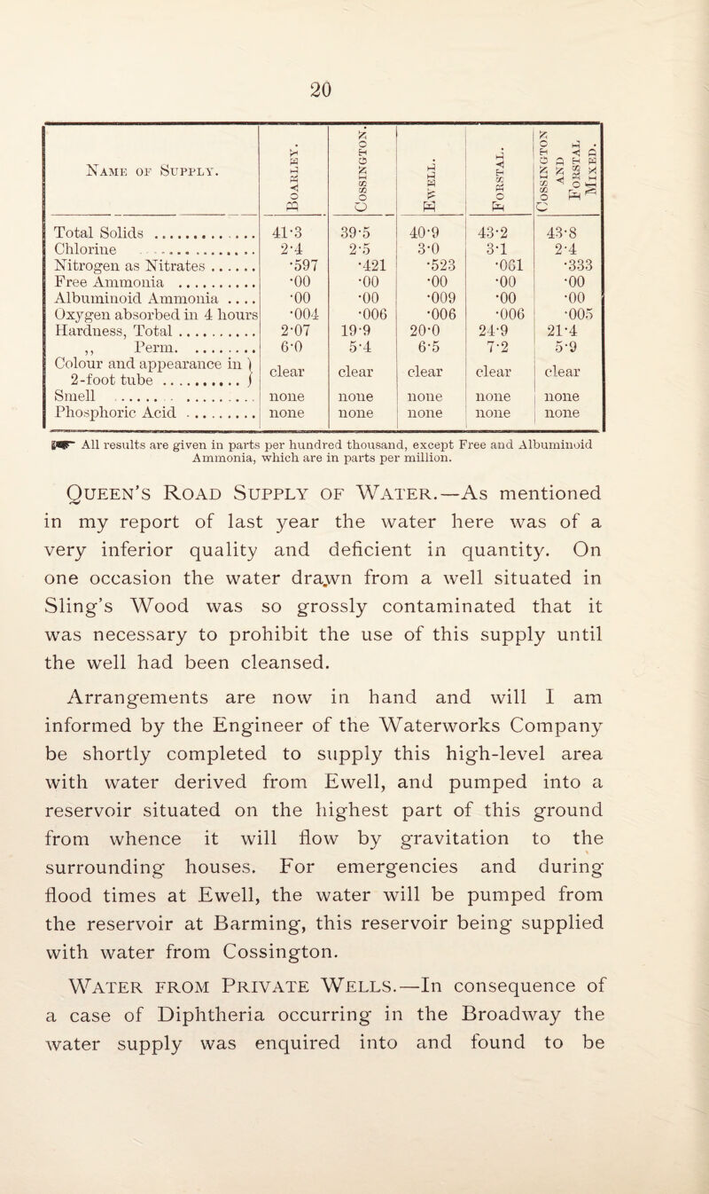 Name or Supply. Boarley. fc o H o l-H CO m o O i-i i-i P Forstal. o ^ • h ■« a ? a h s £ £ S X ^ M ® • O VH CO r C Total Solids ... Chlorine .... ... Nitrogen as Nitrates. Free Ammonia . Albuminoid Ammonia .... Oxygen absorbed in 4 hours Hardness, Total. ,, Perm. Colour and appearance in ) 2-foot tube .) Smell ... Phosphoric Acid. 41-3 2-4 •597 •00 •00 •004 2-07 6-0 clear none none 39-5 2-5 •421 •00 •00 •006 19-9 5-4 clear none none 40-9 3-0 •523 •00 •009 •006 20-0 6-5 clear none none 43-2 3T •061 •00 •00 •006 24-9 7-2 clear none none 43-8 2-4 •333 •00 •00 •005 21-4 5-9 clear none none S®fP~ All results are given in parts per hundred thousand, except Free and Albuminoid Ammonia, which are in parts per million. Oueen’s Road Supply of Water.—As mentioned in my report of last year the water here was of a very inferior quality and deficient in quantity. On one occasion the water drayvn from a well situated in Sling’s Wood was so grossly contaminated that it was necessary to prohibit the use of this supply until the well had been cleansed. Arrangements are now in hand and will I am informed by the Engineer of the Waterworks Company be shortly completed to supply this high-level area with water derived from Ewell, and pumped into a reservoir situated on the highest part of this ground from whence it will flow by gravitation to the surrounding houses. For emergencies and during flood times at Ewell, the water will be pumped from the reservoir at Barming, this reservoir being supplied with water from Cossington. Water from Private Wells.—In consequence of a case of Diphtheria occurring in the Broadway the water supply was enquired into and found to be