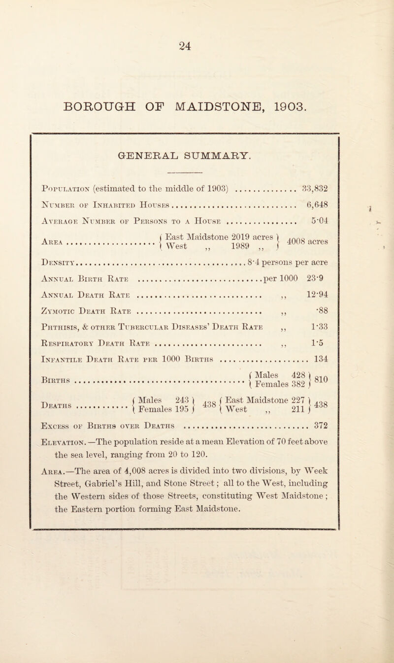 BOROUGH OF MAIDSTONE, 1903. GENERAL SUMMARY. Population (estimated to the middle of 1903) . 33,832 Number of Inhabited Houses. 6,648 Average Number of Persons to a House . I East Maidstone 2019 acres K- Area } 4008 04 acres 1 West ,, 1989 ,, Density.. 8'4 persons per acre Annual Birth Rate .per 1000 23’9 Annual Death Rate ... ,, 12‘94 Zymotic Death Rate . ,, *88 Phthisis, & other Tubercular Diseases’ Death Rate ,, 1*33 Respiratory Death Rate. ,, 1*5 Infantile Death Rate per 1000 Births . 134 _ ( Males 428 I a, f Males 243 1 (QQ ( East Maidstone 227 ) ,QO Deaths.| Females 195 J 438 | West „ 211 j 438 Excess of Births over Deaths . 372 Elevation. —The population reside at a mean Elevation of 70 feet above the sea level, ranging from 20 to 120. Area.—The area of 4,008 acres is divided into two divisions, by Week Street, Gabriel’s Hill, and Stone Street; all to the West, including the Western sides of those Streets, constituting West Maidstone; the Eastern portion forming East Maidstone.