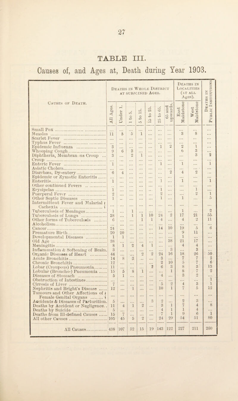 TABLE III. Causes of, and Ages at, Death during Year 1903. Deaths in Whole District AT SUBJOINED AGES. Deaths in Localities (at all Ages). m Z o 5 £ H co r £ CO Causes of Death. All Ages. Under 1. 1 to 5. 5 to 15. O O o r-H 25 to 65. 65 and | upwards. East Maidstone West Maidstone o a Pd P Ph Small Pox. ... i M easles . H 5 5 1 . • . .. . 3 8 Scarlet Fever . . . . Typhus Fever . ... • • • . . . . * • . . . . . . ... ... Epidemic Influenza . 3 ... 1 2 2 1 ... Whooping Cough. 9 6 3 6 3 ... Diphtheria, Membran >us Croup ... Croup . 3 . . . 2 i ... ... 3 2 Enteric Fever . 1 , , , . . . i 1 ... 1 Asiatic Cholera. ... ... * .. . Diarrhoea, Dy'enterv. 6 4 2 4 2 ... Epidemic or Zymotic Enteritis. .. , ... ... ... ... ... ... Enteritis. 1 ... i ... i 1 ()ther continued Fevers . ,, , . • • . . . ... ... ... Erysipelas . i ... ... i ... 1 ... Puerperal Fever . 2 2 2 1 Other Septic Diseases . Intermittent Fever and Malarial ( 1 ... ... 1 i 5 ... .. • • • • ’ * * Tuberculosis of Meninges. 1 i ... l ... 2 Tuberculosis of Lungs . 38 i i io 24 2 17 21 55 Other forms of Tuberculosis . Alcoholism. 6 l l 4 ... 4 2 ii Cancer. 24 14 io 19 5 6 Premature Birth. 20 20 * • i ... ... 9 11 ... Developmental Diseases . 1 1 1 ... Old Age . 38 ... ... ... ... 38 21 17 ... Meningitis. 8 1 2 4 i 4 4 Inflammation <fc Softening of Brain. 3 ... ... ... 3 3 Organic Diseases of Heart . 44 l •. • •> • 2 2 24 16 18 26 50 Acute Bronchitis. 14 8 3 ... . • . 3 7 7 2 Chronic Bronchitis. 12 • • . ,, , ... 2 10 5 hr i 6 Lobar (Croupous) Pneumonia. 11 ... ... 2 6 3 s 3 13 Lobular (Broncho-) Pneumonia . 15 5 8 i ... ... 1 8 7 2 Diseases of Stomach . Obstruction of Intestines. 5 1 ... ... 4 3 0 u 1 Cirrosis of Liver . 7 ... ... 5 2 4 3 1 Nephritis and Bright’s Disease . Tumours and Other Affections of ( ! 12 ... 1 ... 10 1 7 5 12 Female Genital Organs . ( ... Accidents & Diseases of Parturition. 5 • • . 3 2 2 3 Deaths by Accident or Negligence. . 11 4 1 2 3 1 7 4 8 Deaths by Suicide . 5 ... 4 1 1 4 Deaths from Ill-defined Causes . ! 15 7 . . . 7 1 9 6 1 All other Causes. 105 45 5 2 24 29 54 51 80 All Causes. 438 1 1 107 32 15 19 143 122 227 211 260 j