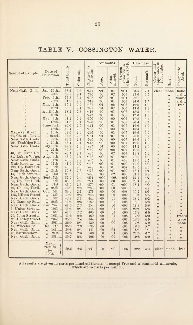 TABLE V.—OOSSINGTON WATER. Source of Sample. Date of Collection. Total Solids. Chlorine. Nitrogen as Nitrates. Ammonia. Oxygen absorbed in 4 hrs. at 80° F. Hardness. Colour and appearance in 2-foot tube. Smell. Phosphoric Acid. Free. Albu¬ minoid. Total. Perman’t. Near Gath. Gnds. Jan. 12th... 38-2 2'6 •621 •01 01 •004 23.4 71 clear none none > J ,, 26th... 38-5 2-4 •740 •oo •02 •005 23-0 65 v.sl.t. yy Feb. 9th... 37-8 2-4 •598 •oo •01 004 29-1 8 8 traces > y ,, 23rd... 34 2 2-2 •312 •oo •01 •003 24-6 7-7 v.sl.t. > y Mar. 9th... 35-2 2-2 •461 •01 •02 •006 19-8 4-8 free y j ,, 23rd... 35-8 2-1 •395 •01 •02 •006 19-6 4*3 yy April 6th... 38-2 2-3 •416 •oo •01 •006 18-5 5-7 y y ,, 20th... 40-2 2-3 •477 •oo •01 •005 17-6 4-3 iy May 4th... 41-2 2-2 •350 00 •oo •006 17-8 3-7 y y ,, 18th... 34-8 2'4 •520 -oo •01 •005 20-4 3-7 5 ) June 2nd... 40-0 2'5 •444 •00 •01 •006 19-0 4-9 J > ,, 16th... 42’4 2-3 •485 •00 •oo •006 18-4 6-5 Medway Street... ,, 16th... 42-6 2-6 •246 •oo •01 •007 19-6 5-5 24, Ch.-st., Tovil. ,, 22nd... 37-6 2-5 •464 •01 •01 •007 20-8 5-7 Near Gath. Gnds. „ 29th... 43-2 2-4 •526 •oo •oo •007 19 6 4-9 124, Tonb’dge Rd. ,, 29th... 46-4 2-4 •543 ■oo •oo •007 19-8 4-6 Near Gath. Gnds. July 13th... 42-8 2-3 •427 •01 •oo •005 18-2 4-9 ,, 27th... 42-8 2-3 •460 •00 •02 •007 19-6 5-2 40, Up. Fant Rd. ,, 27th... 43-1 2-4 •485 •oo •02 •007 19-8 5 4 St. Luke’s Vic’ge. Aug. 4th... 43-2 2-4 •468 •oo •01 •005 20-0 4-8 Near Gath. Gnds. ,, 11th... 40-8 2-2 •485 •00 •01 •(>08 19-6 4-5 Muir Road . ,, 11th... 41-2 2-2 •44S •00 •01 •009 19-0 4'8 198, Up. Fant Rd. ,, 18th... 40-8 2-3 •448 •00 •01 •007 19-0 4-6 Near Gath. Gnds. ,, 24th... 39 S 2-3 •415 •00 •01 •009 18-4 5-1 44, Faith Street... ,, 31st... 36-5 2-8 •460 •00 •02 •008 24-7 6-9 Near Gath. Gnds. Sept. 7th... 37-2 2-4 •251 •005 •008 •007 27-4 4-7 65, Up. Fant Rd. „ 14th... 38-8 2'3 •271 •oo •oo •008 20-4 4-8 Near Gath. Gnds. ,, 21st... 4U0 2 3 •370 •00 •01 •006 18*1 4-0 40, Ch.-st., Tovil. ,, 28th... 43-S 2 3 •283 •00 •00 •008 19-6 4-7 Near Gath. Gnds. Oct. 5th... 39 2 2-3 •271 •oo •00 •008 19-2 5-5 155, Milton Street ,, 13th... 40-2 2-3 •246 •00 •00 •009 18-4 5 5 Near Gath. Gnds. ,, 18th... 42\S 2 3 •444 •00 •01 •oos 18-2 6-2 26, Canning St.... ,, 26th... 41-6 2-3 •189 •00 •01 •oos 18 0 5-8 Near Gath. Gnds. Nov. 2nd... 41 6 2-3 •254 •00 •oo •008 18-8 5-6 5, Union Street... ,, 10th... 41-6 2-4 •345 •00 •01 •008 20-4 5-3 Near Gath. Gnds. ,, 16th... 41'8 2-2 •460 •00 •01 •006 17-8 6-0 26, John Street... ,, 16th... 41 6 2 2 ■460 •00 •01 •OOS 17-9 6-0 traces 25, Hedley Street ,, 23rd... 35-8 2-4 •164 •00 •oo •007 18-8 4-9 trace Near Gath. Gnds. ,, 30th... 35-0 2-4 •230 •oo •oo •008 17-8 5 9 none 47, Wheeler St. ... Dec. 7th... 35-8 2-3 ■395 •oo •03 •001 18-8 5*7 Near Gath. Gnds. ,, 14th... 3-V8 2-4 •441 •00 •01 •005 18-4 7-1 23, Fairmeadow... ,, 21st... 34-6 2-6 •263 •oo •01 •005 21 5 6-7 Near Gath. Gnds. ,, 28th... 35-7 2*8 T06 •oo •02 •005 19-8 6-9 yy y y yy Mean \ results I for i 39.5 2-5 •421 •oo •oo •006 19-9 5-4 clear none free 1903. ; All results are given in parts per hundred thousand, except Free and Albuminoid Ammonia,